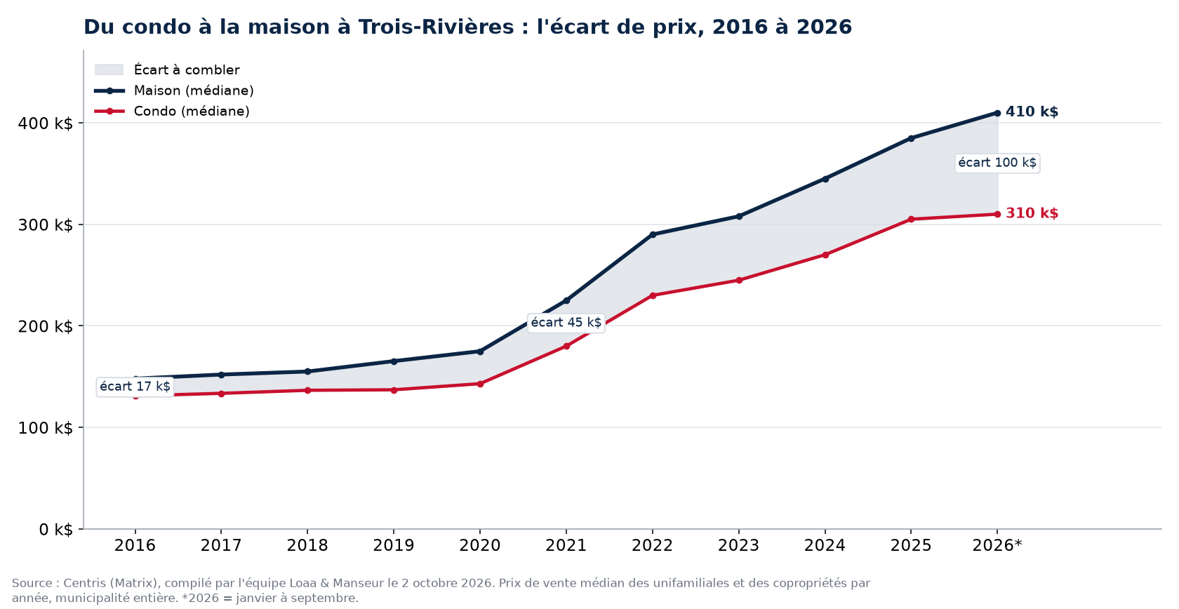 Prix médian d'une maison et d'un condo à Trois-Rivières de 2016 à 2026 et écart entre les deux, données Centris