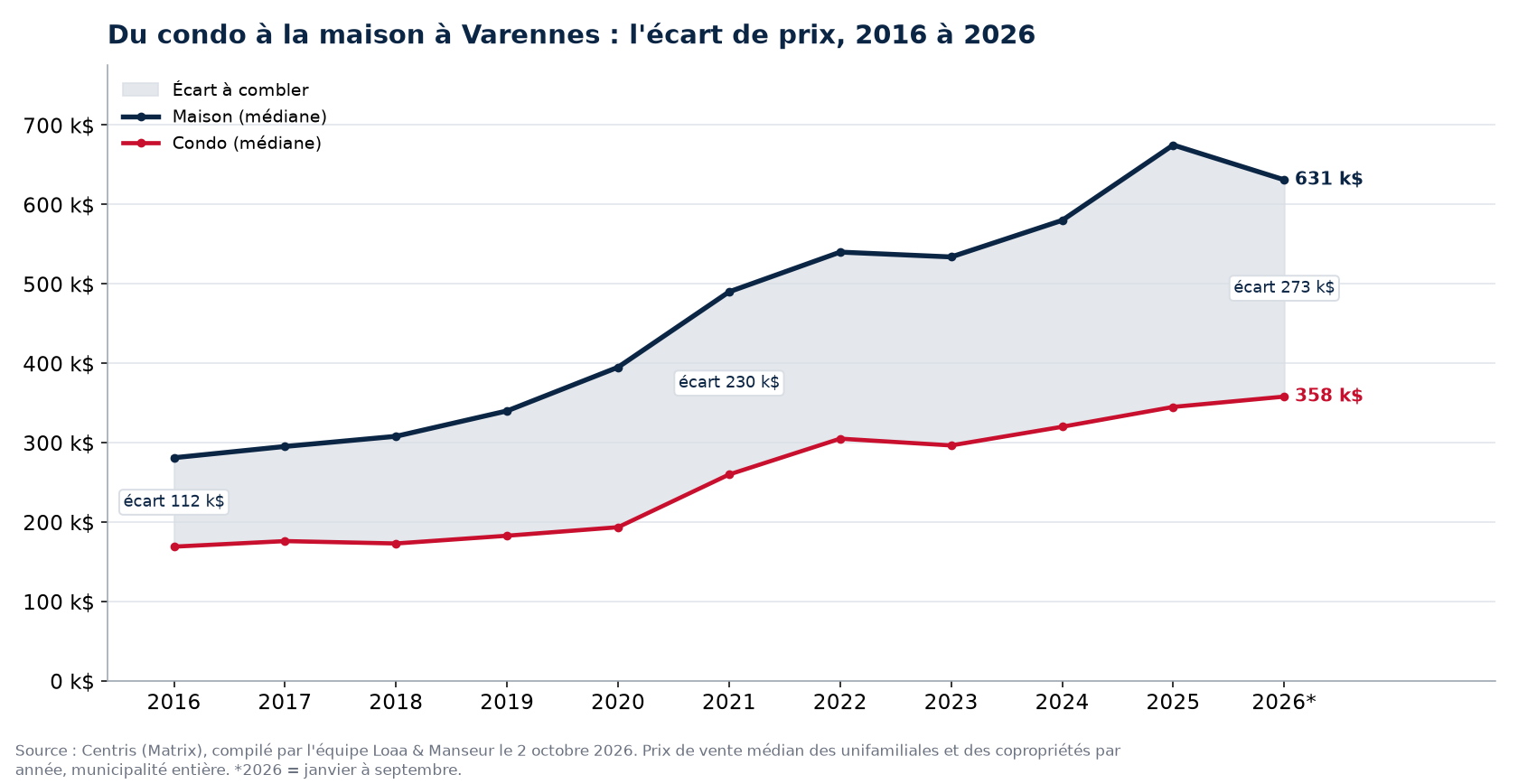 Prix médian d'une maison et d'un condo à Varennes de 2016 à 2026 et écart entre les deux, données Centris