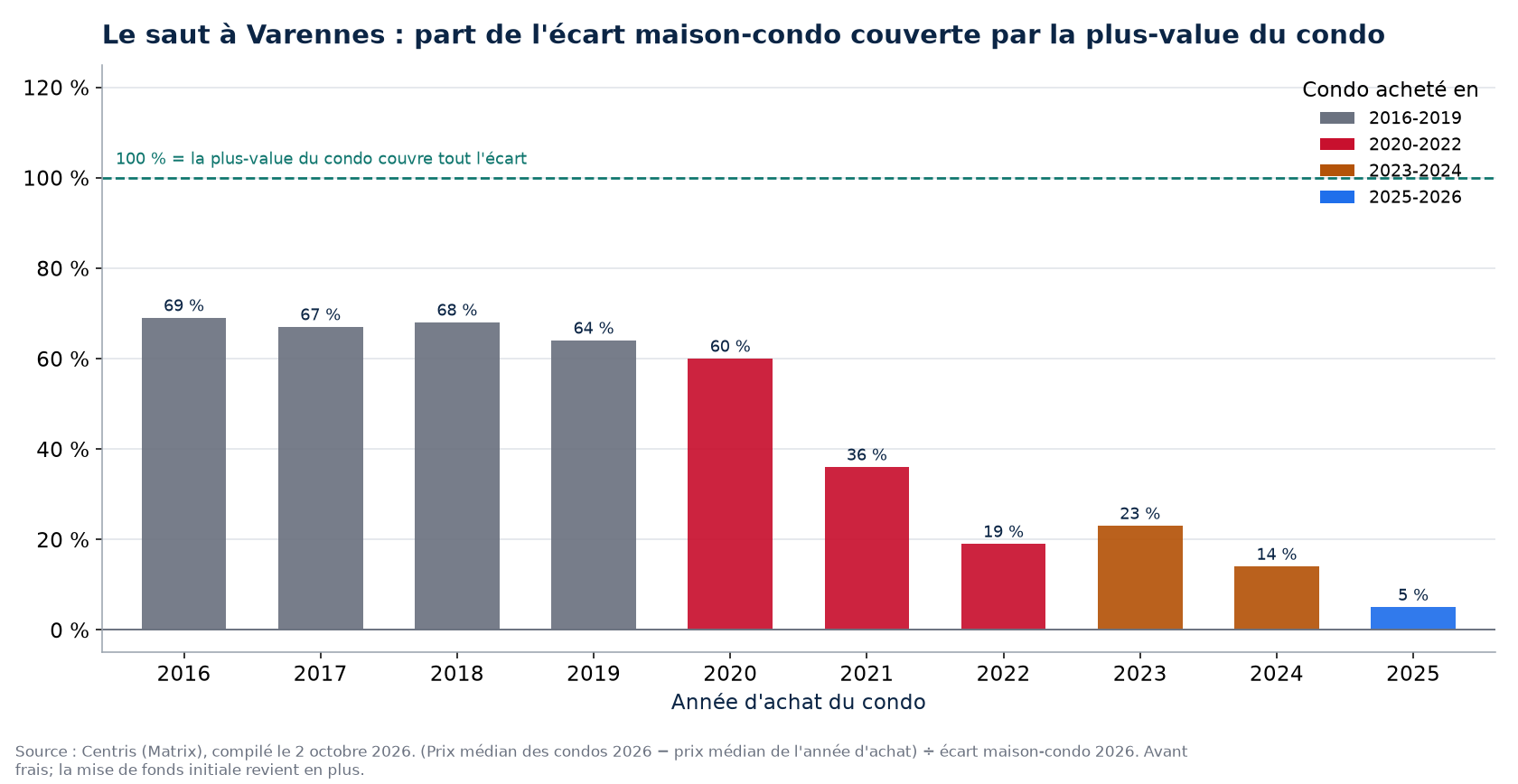 Part de l'écart maison-condo couverte par la plus-value d'un condo à Varennes selon l'année d'achat