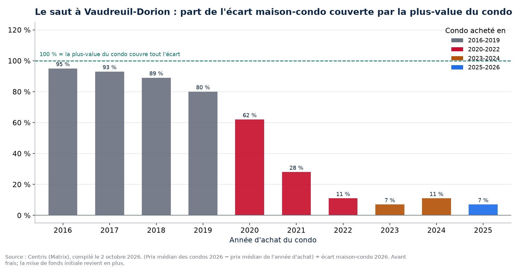 Part de l'écart maison-condo couverte par la plus-value d'un condo à Vaudreuil-Dorion selon l'année d'achat