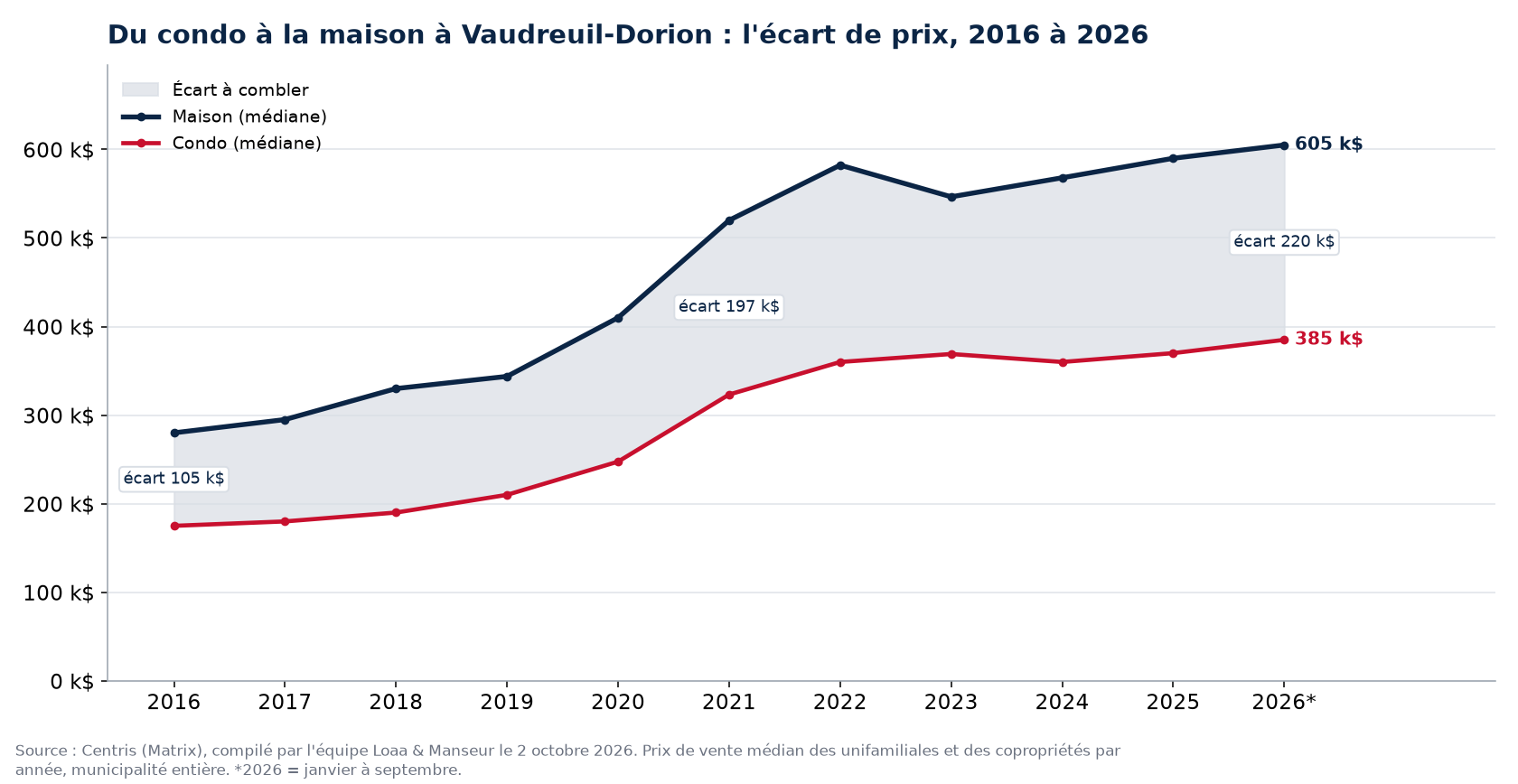 Prix médian d'une maison et d'un condo à Vaudreuil-Dorion de 2016 à 2026 et écart entre les deux, données Centris
