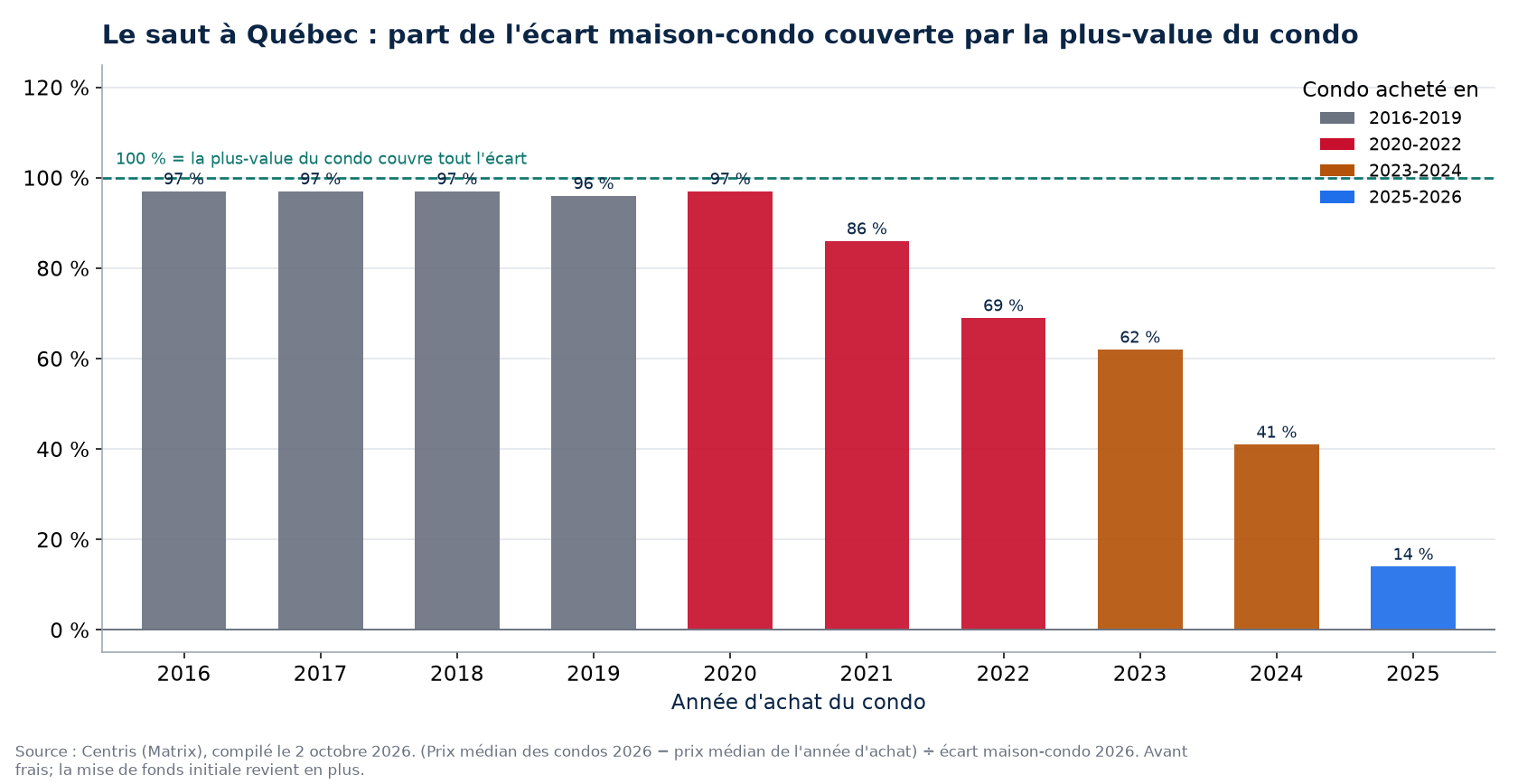 Part de l'écart maison-condo couverte par la plus-value d'un condo à Québec selon l'année d'achat