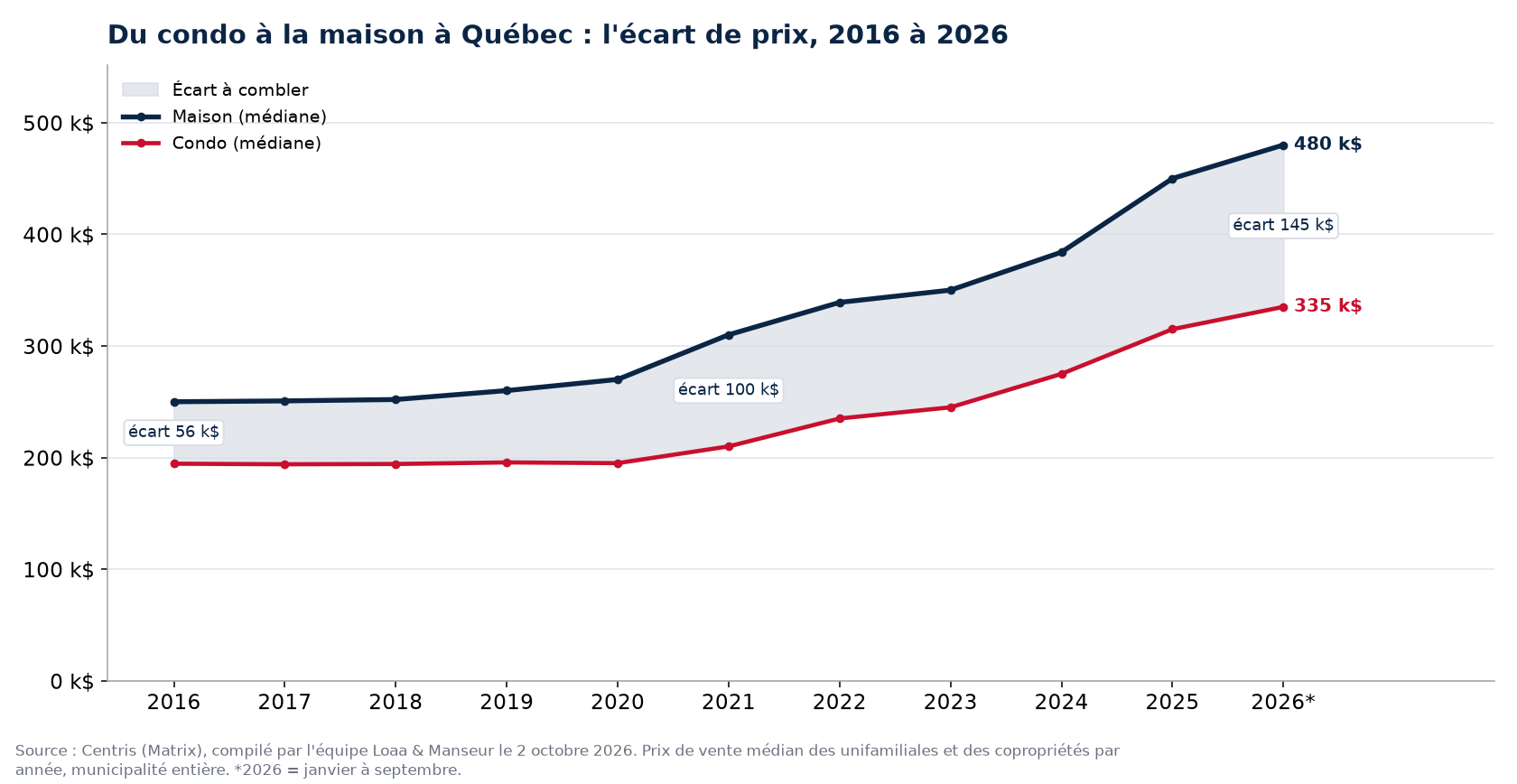 Prix médian d'une maison et d'un condo à Québec de 2016 à 2026 et écart entre les deux, données Centris