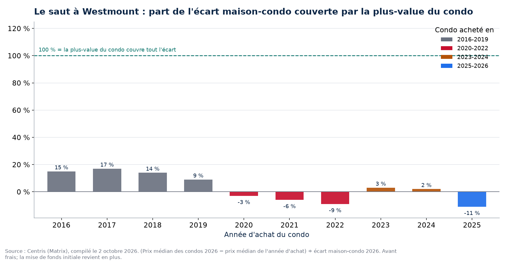 Part de l'écart maison-condo couverte par la plus-value d'un condo à Westmount selon l'année d'achat