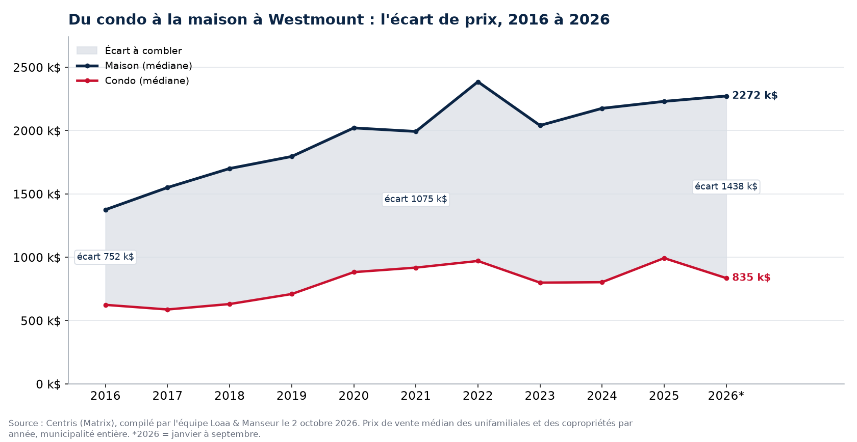 Prix médian d'une maison et d'un condo à Westmount de 2016 à 2026 et écart entre les deux, données Centris