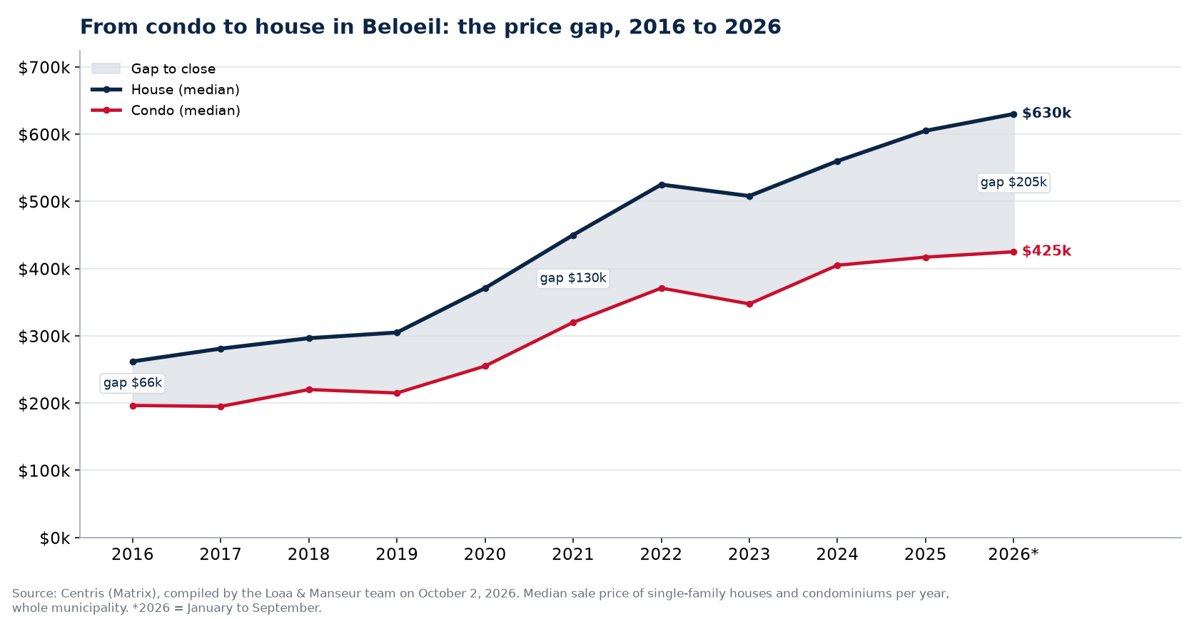 Median price of a house and a condo in Beloeil from 2016 to 2026 and the gap between them, Centris data
