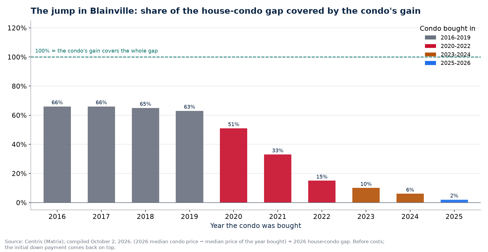 Share of the house-condo gap covered by a condo's gain in Blainville by year bought