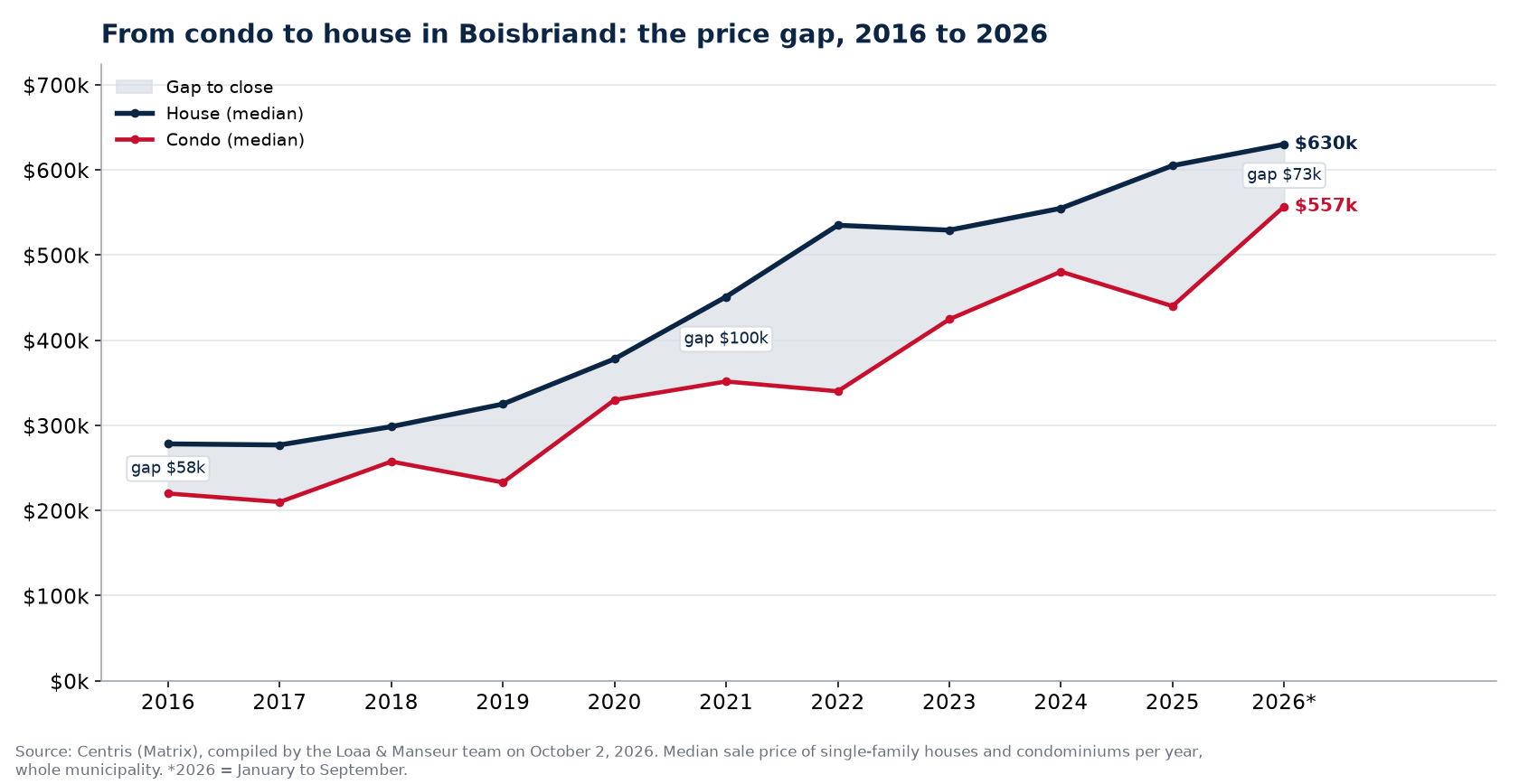 Median price of a house and a condo in Boisbriand from 2016 to 2026 and the gap between them, Centris data
