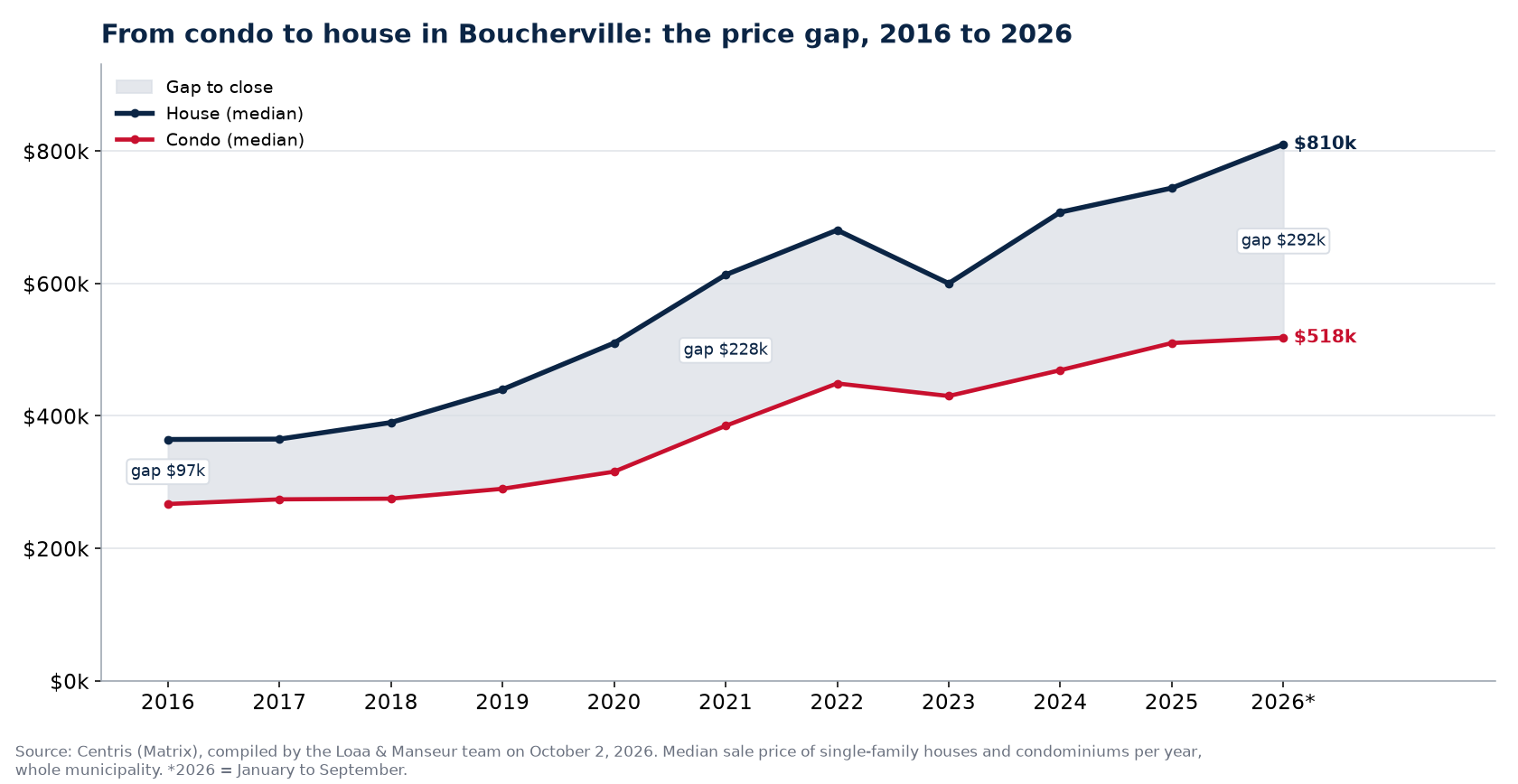 Median price of a house and a condo in Boucherville from 2016 to 2026 and the gap between them, Centris data