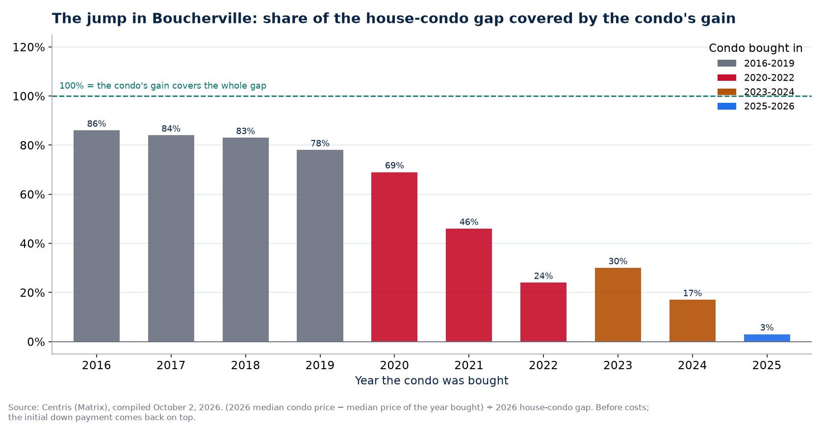 Share of the house-condo gap covered by a condo's gain in Boucherville by year bought