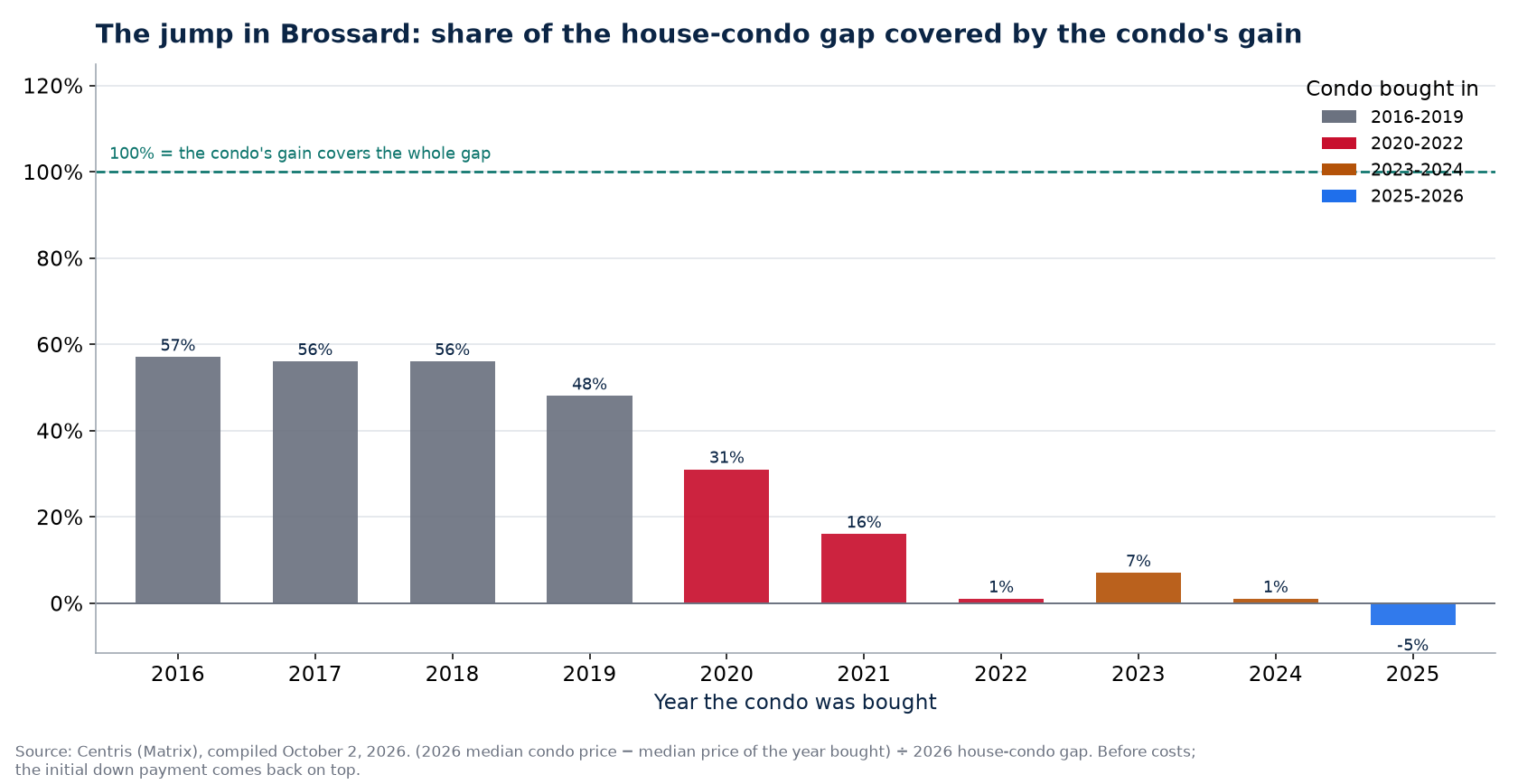 Share of the house-condo gap covered by a condo's gain in Brossard by year bought