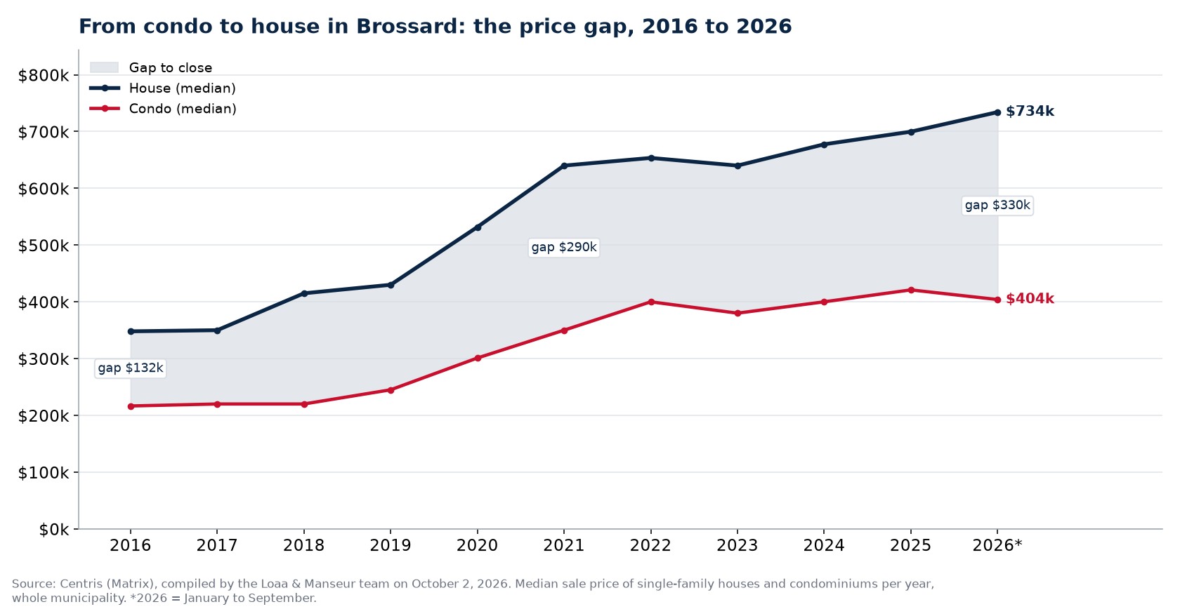 Median price of a house and a condo in Brossard from 2016 to 2026 and the gap between them, Centris data