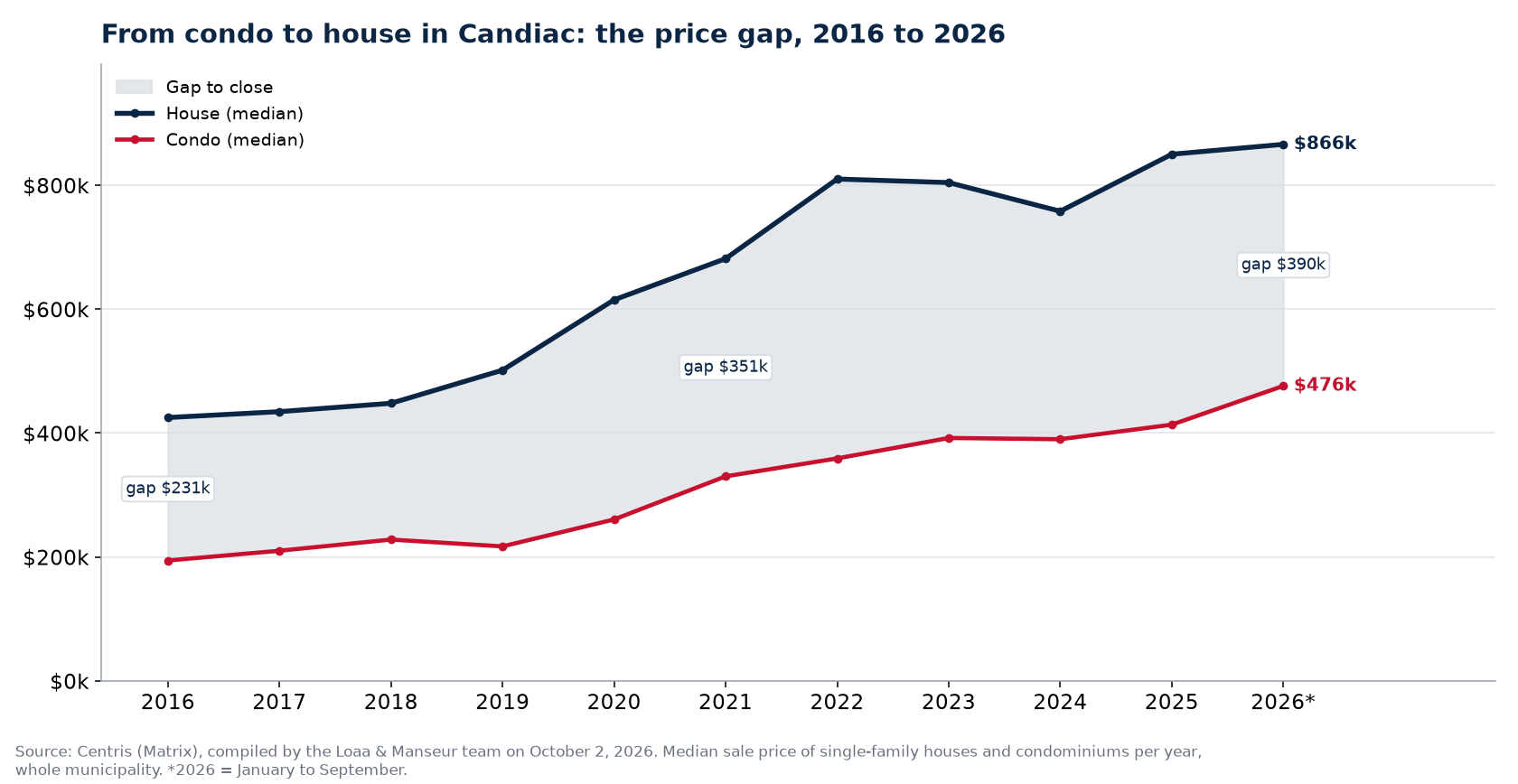 Median price of a house and a condo in Candiac from 2016 to 2026 and the gap between them, Centris data