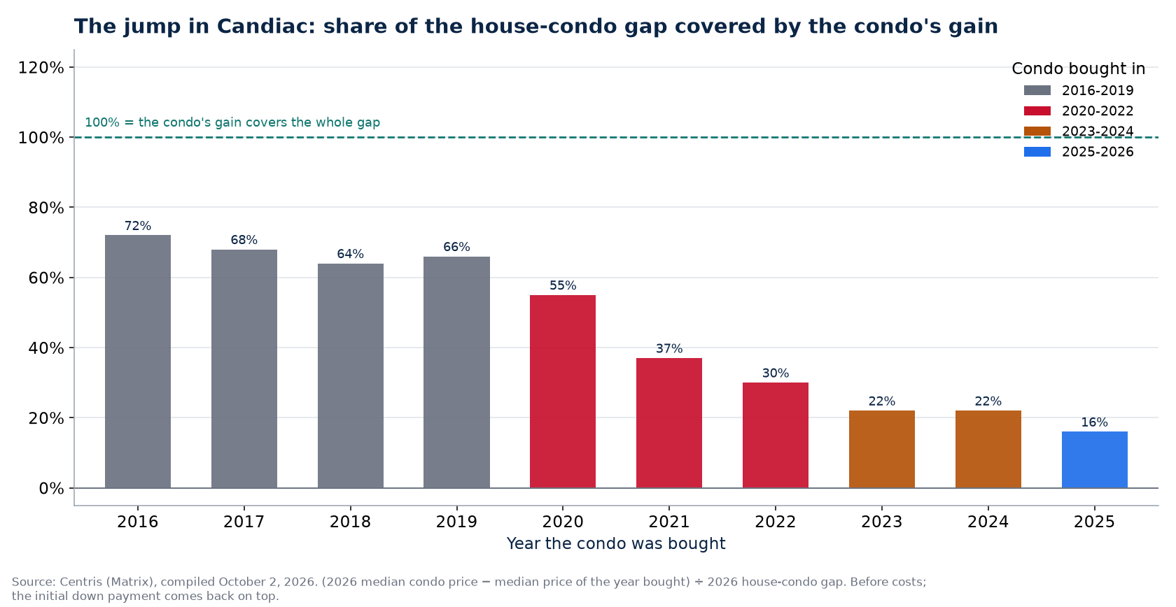 Share of the house-condo gap covered by a condo's gain in Candiac by year bought