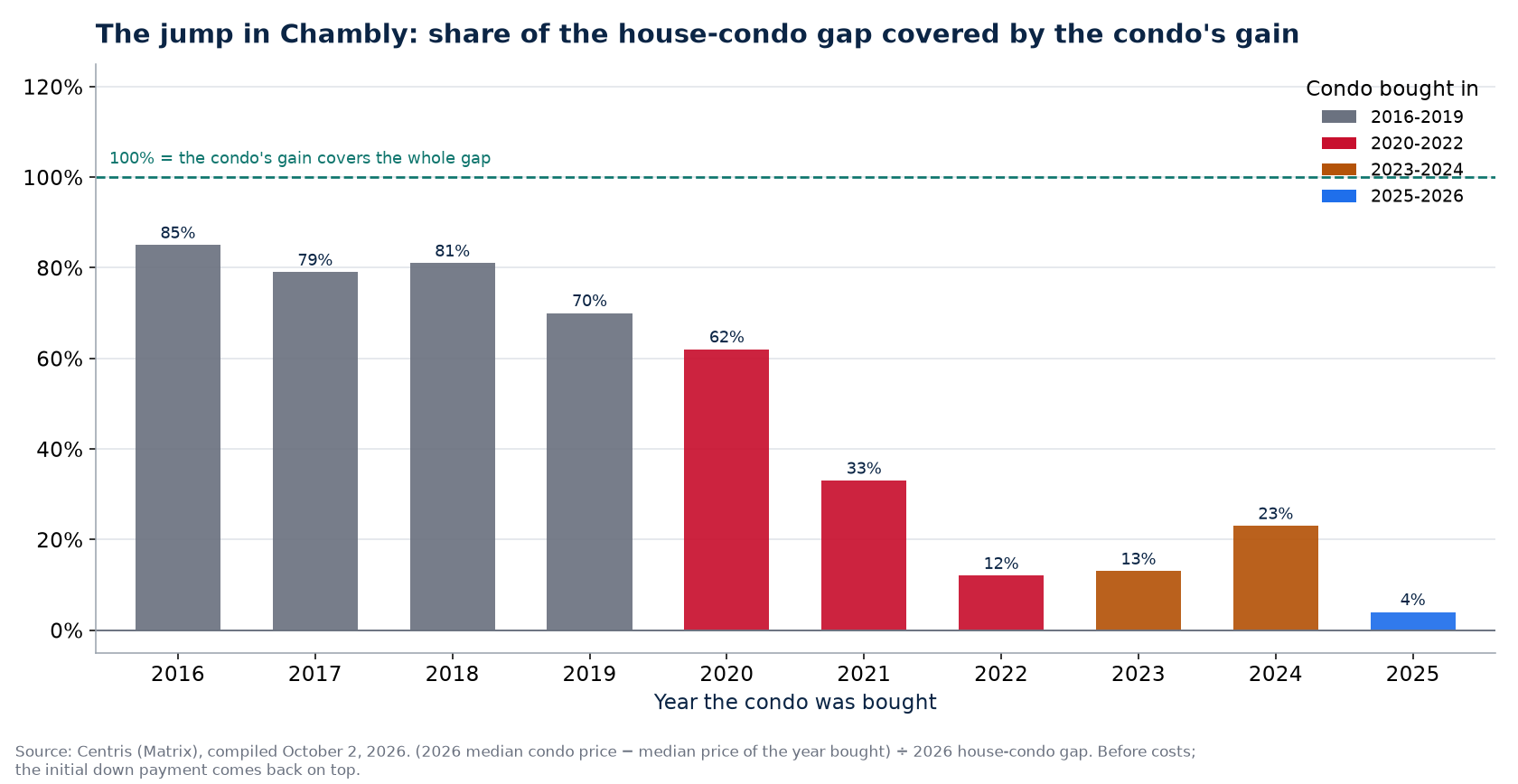 Share of the house-condo gap covered by a condo's gain in Chambly by year bought