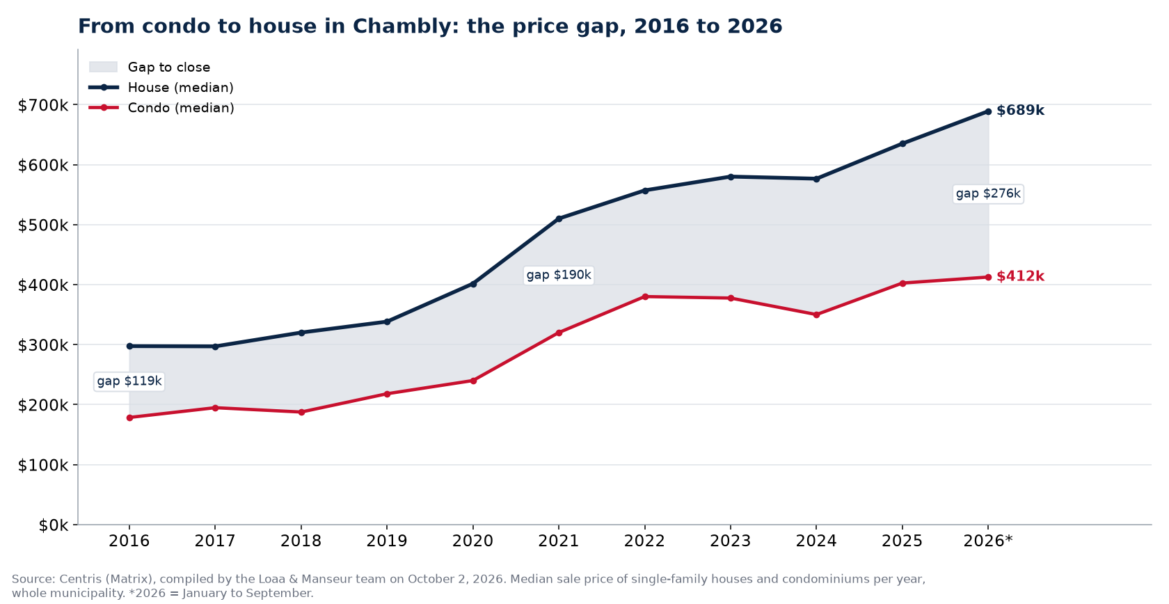 Median price of a house and a condo in Chambly from 2016 to 2026 and the gap between them, Centris data