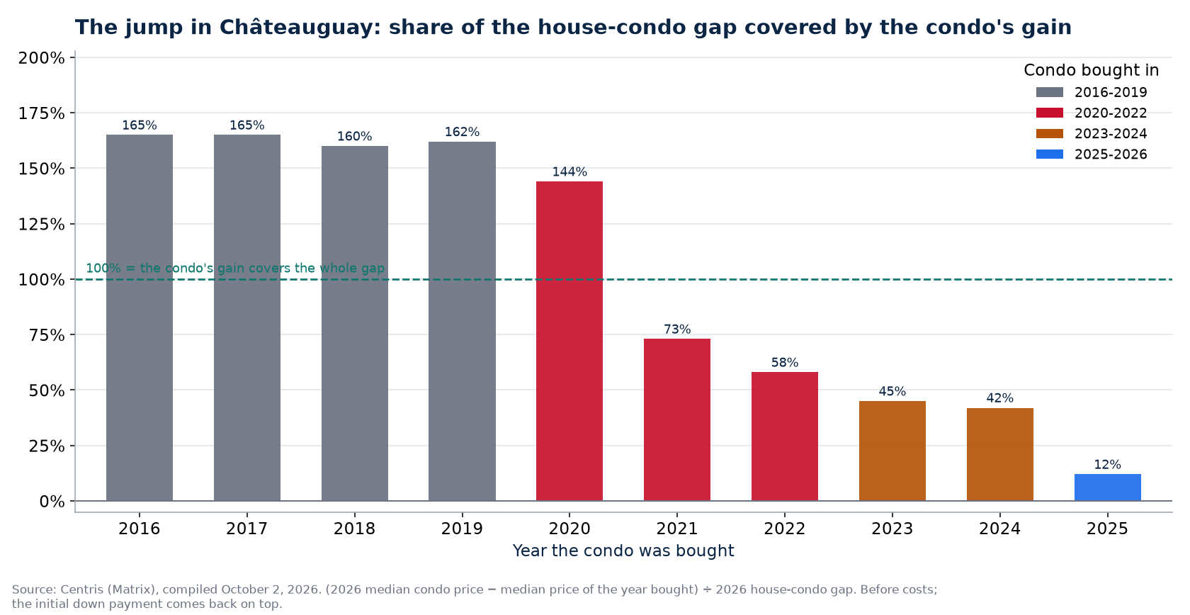 Share of the house-condo gap covered by a condo's gain in Châteauguay by year bought