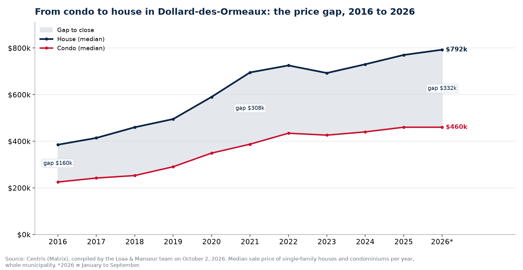 Median price of a house and a condo in Dollard-des-Ormeaux from 2016 to 2026 and the gap between them, Centris data