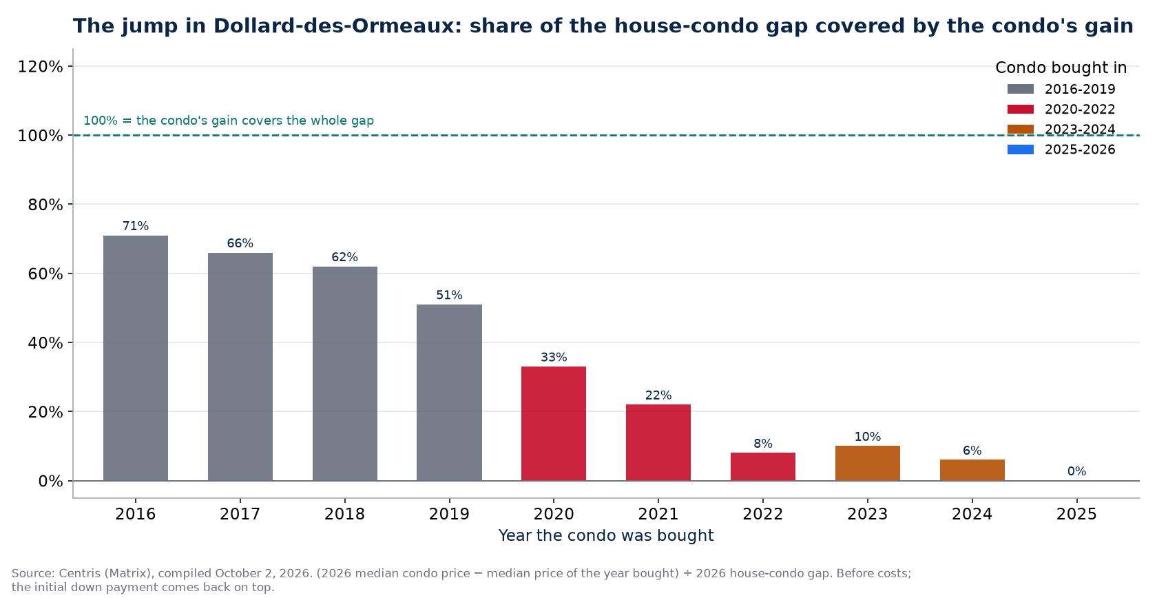 Share of the house-condo gap covered by a condo's gain in Dollard-des-Ormeaux by year bought
