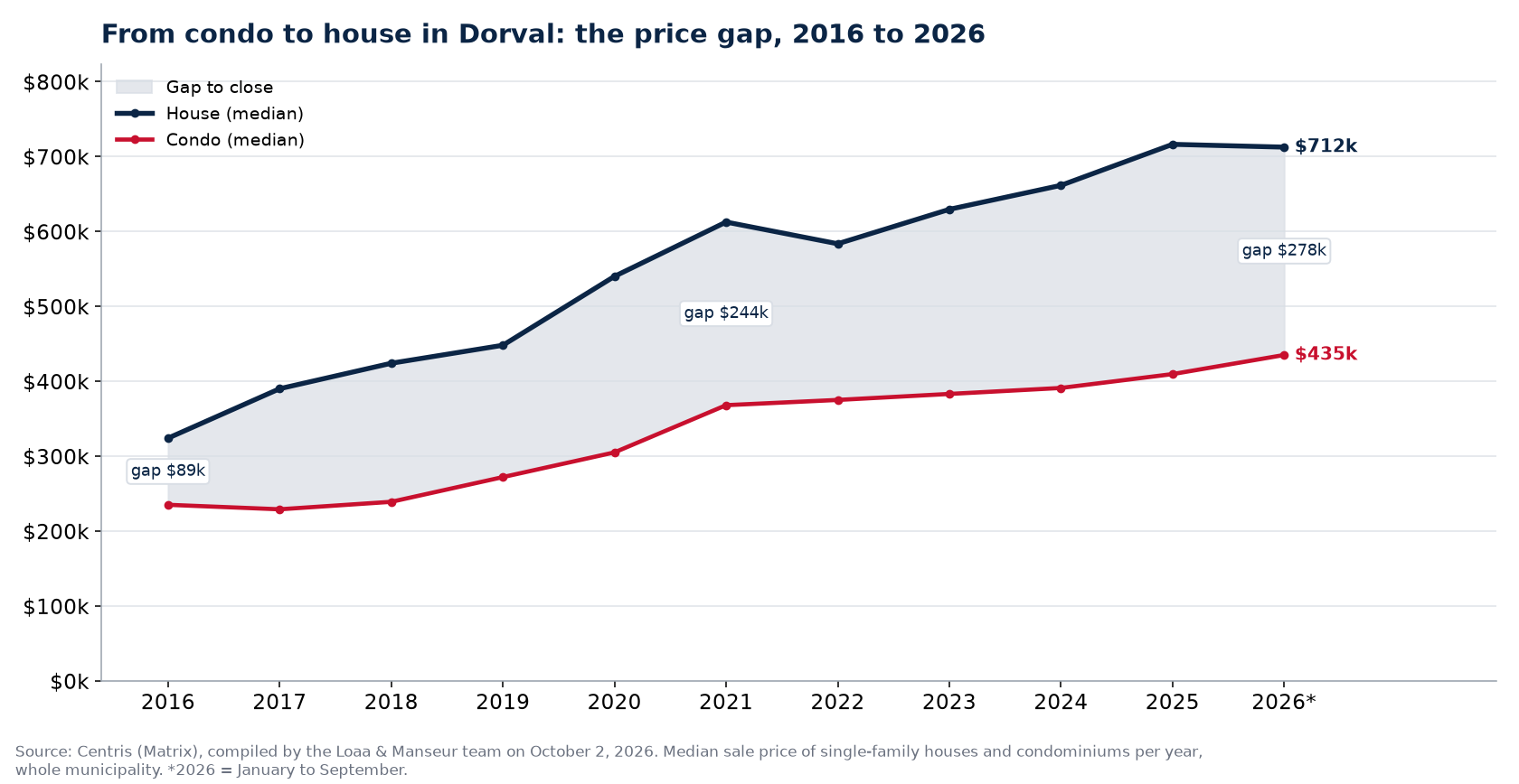 Median price of a house and a condo in Dorval from 2016 to 2026 and the gap between them, Centris data