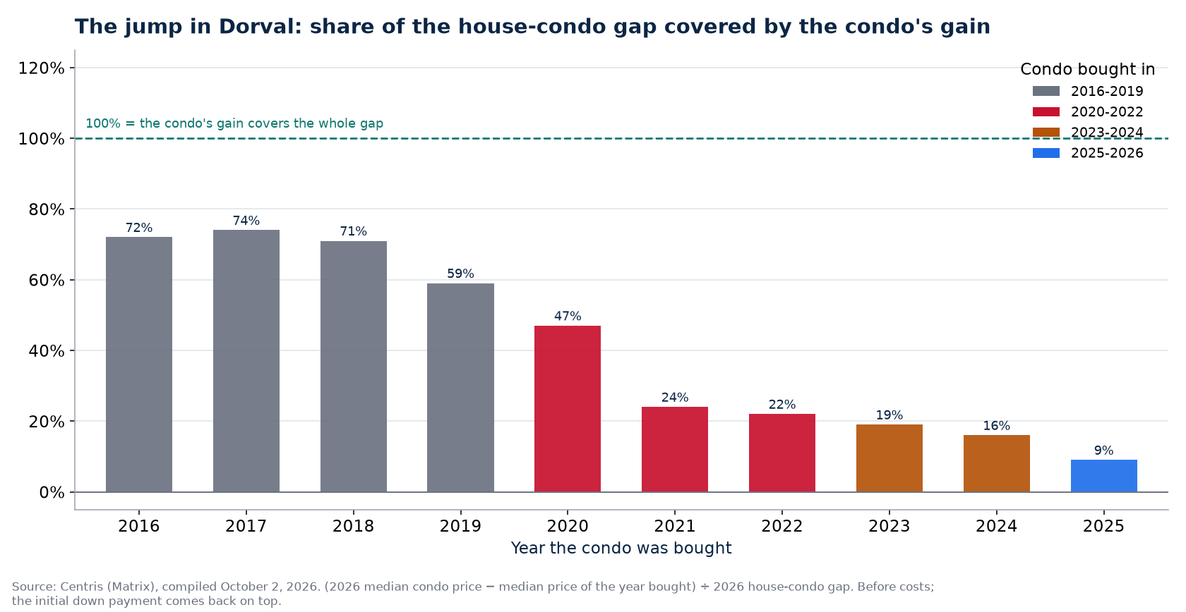 Share of the house-condo gap covered by a condo's gain in Dorval by year bought