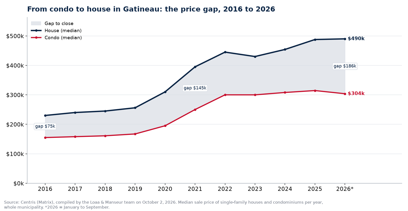 Median price of a house and a condo in Gatineau from 2016 to 2026 and the gap between them, Centris data