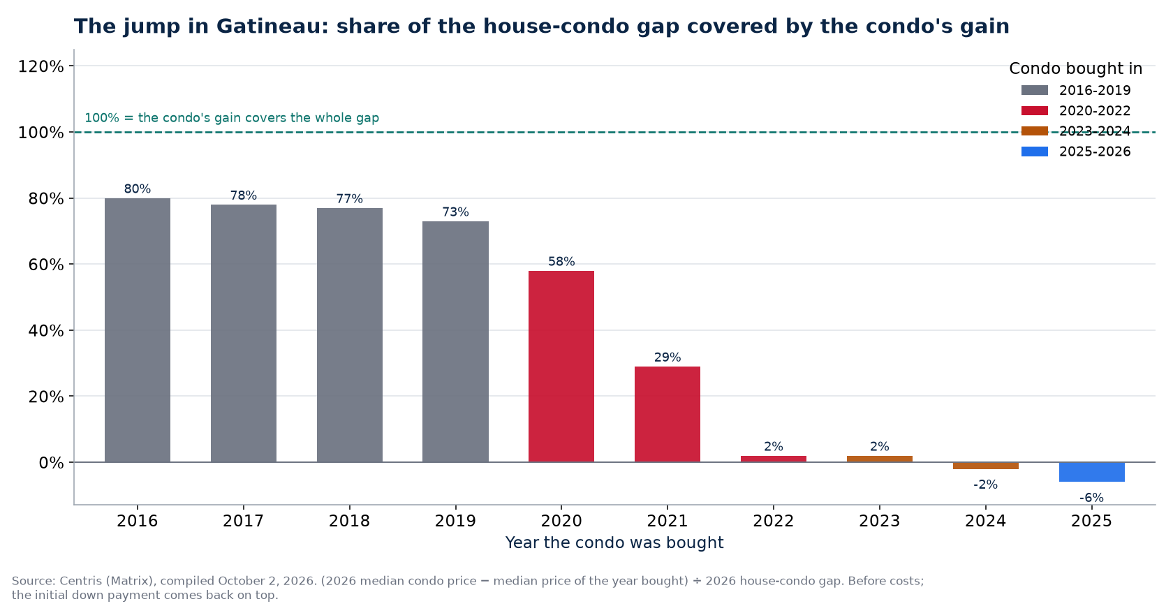 Share of the house-condo gap covered by a condo's gain in Gatineau by year bought