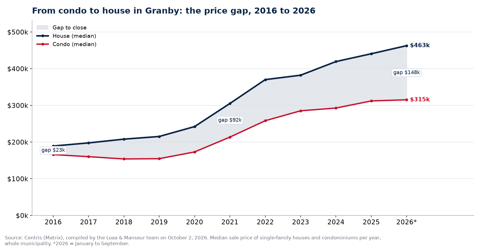 Median price of a house and a condo in Granby from 2016 to 2026 and the gap between them, Centris data