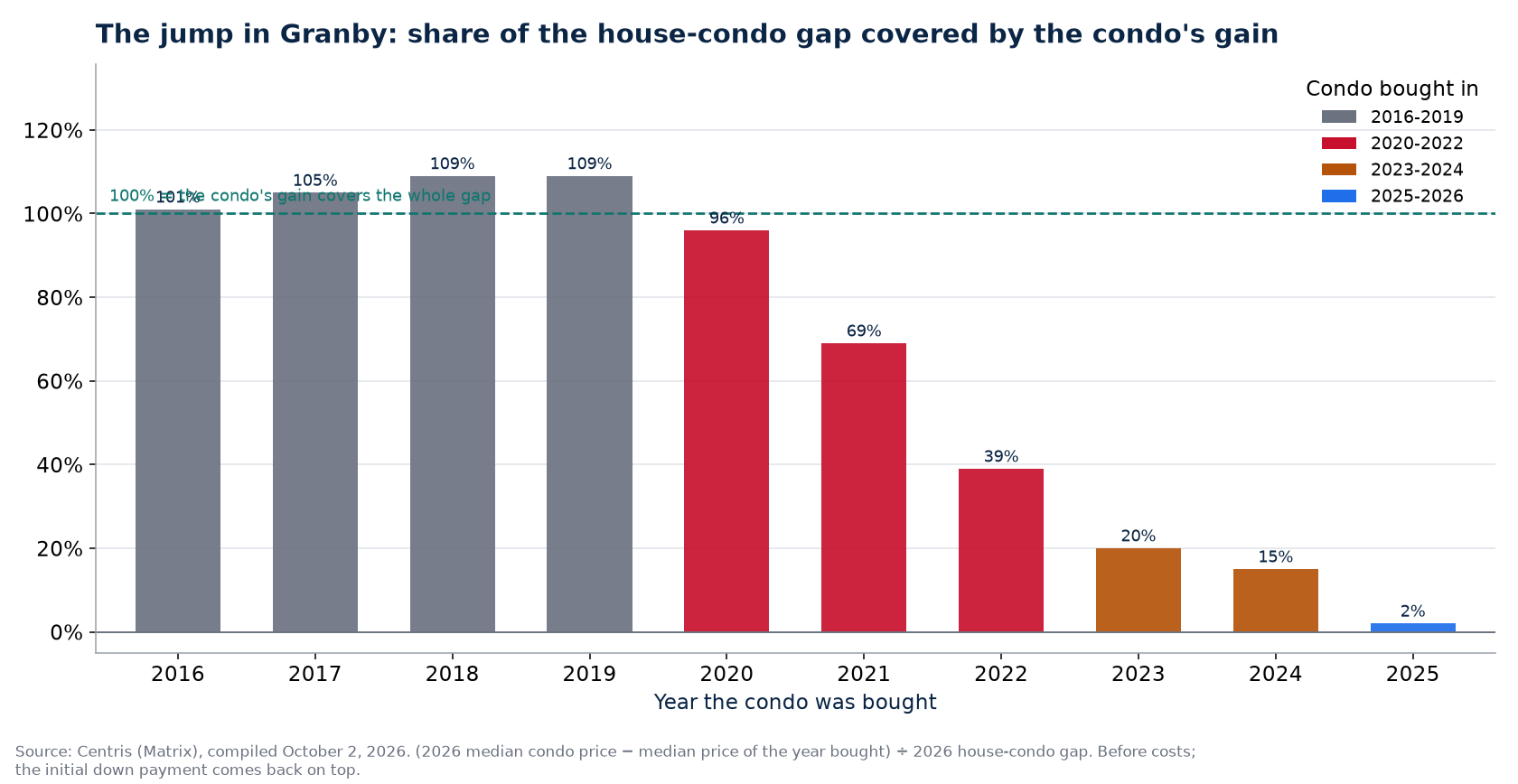 Share of the house-condo gap covered by a condo's gain in Granby by year bought