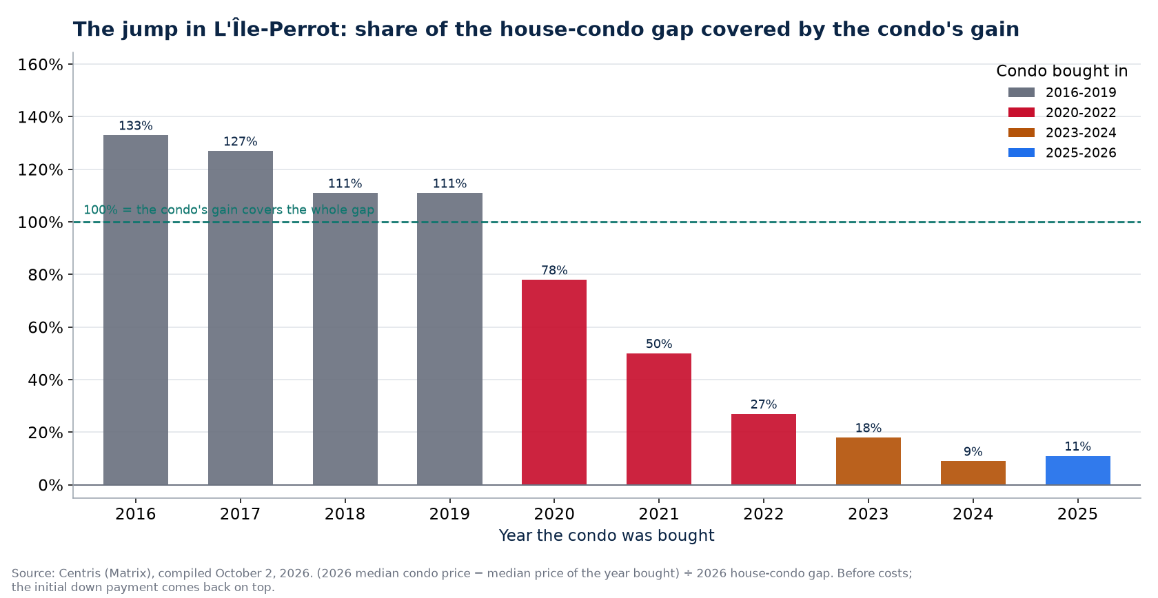 Share of the house-condo gap covered by a condo's gain in L'Île-Perrot by year bought