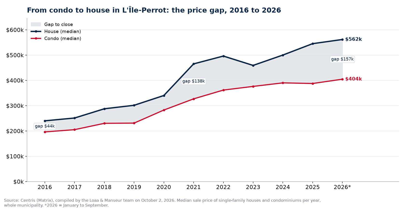 Median price of a house and a condo in L'Île-Perrot from 2016 to 2026 and the gap between them, Centris data