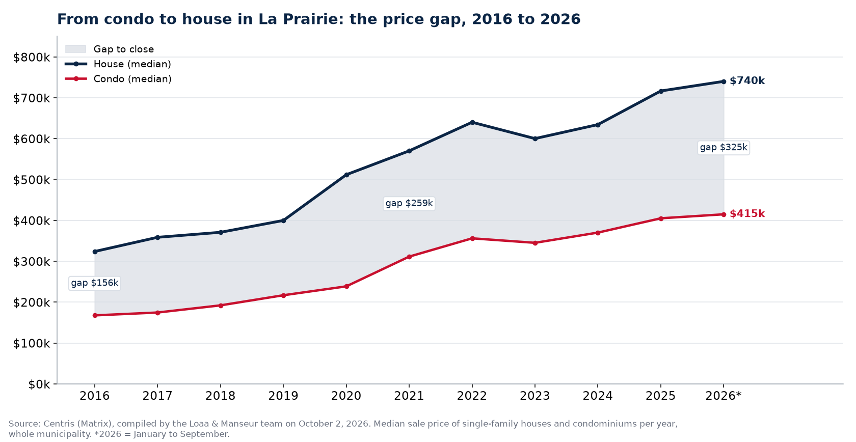 Median price of a house and a condo in La Prairie from 2016 to 2026 and the gap between them, Centris data