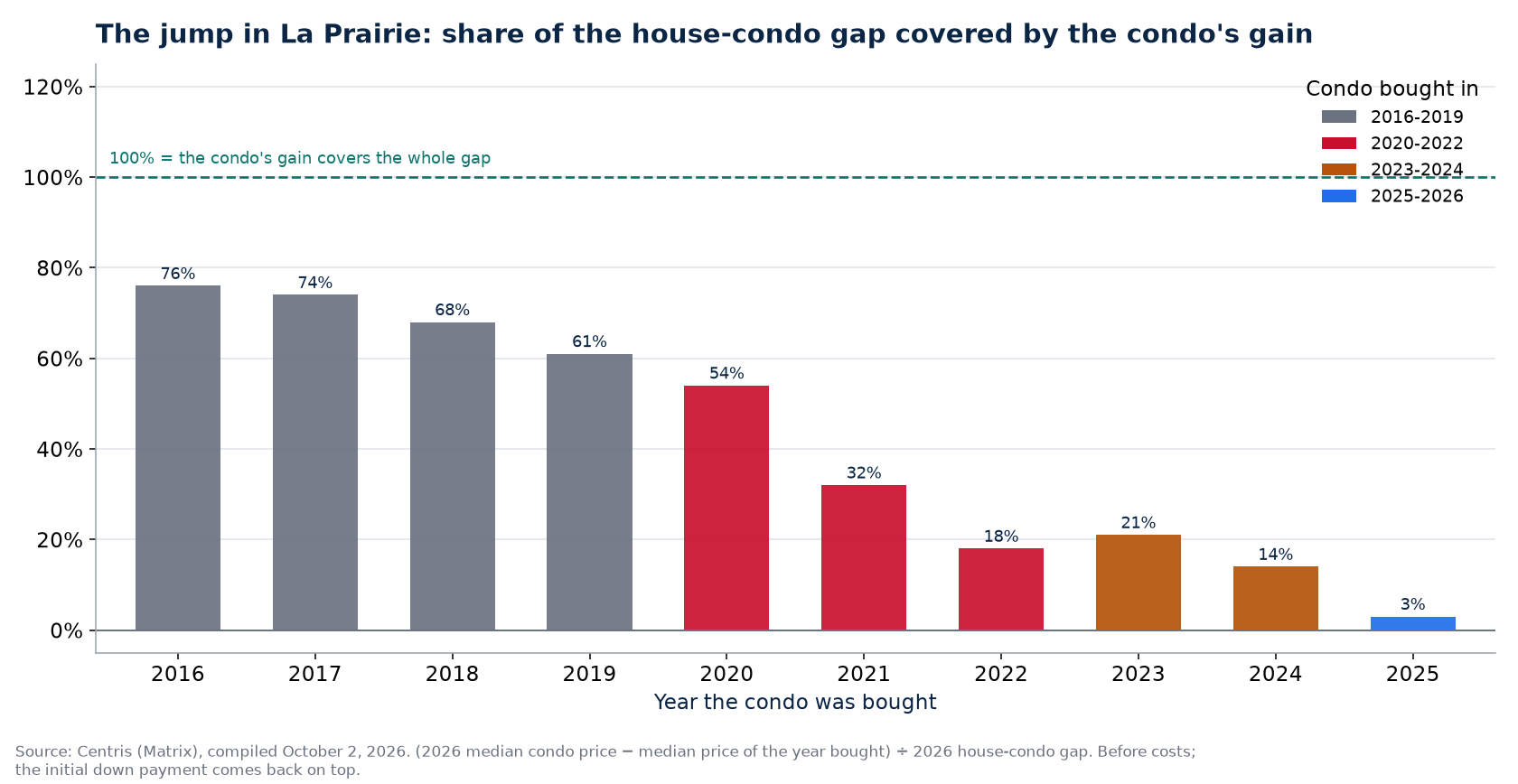Share of the house-condo gap covered by a condo's gain in La Prairie by year bought