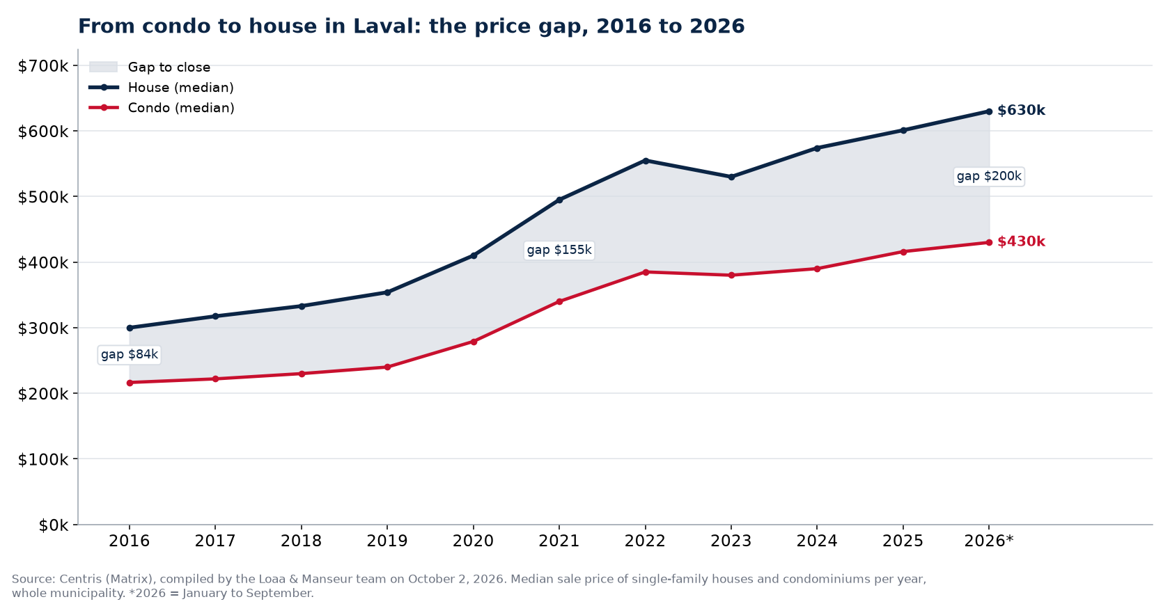 Median price of a house and a condo in Laval from 2016 to 2026 and the gap between them, Centris data