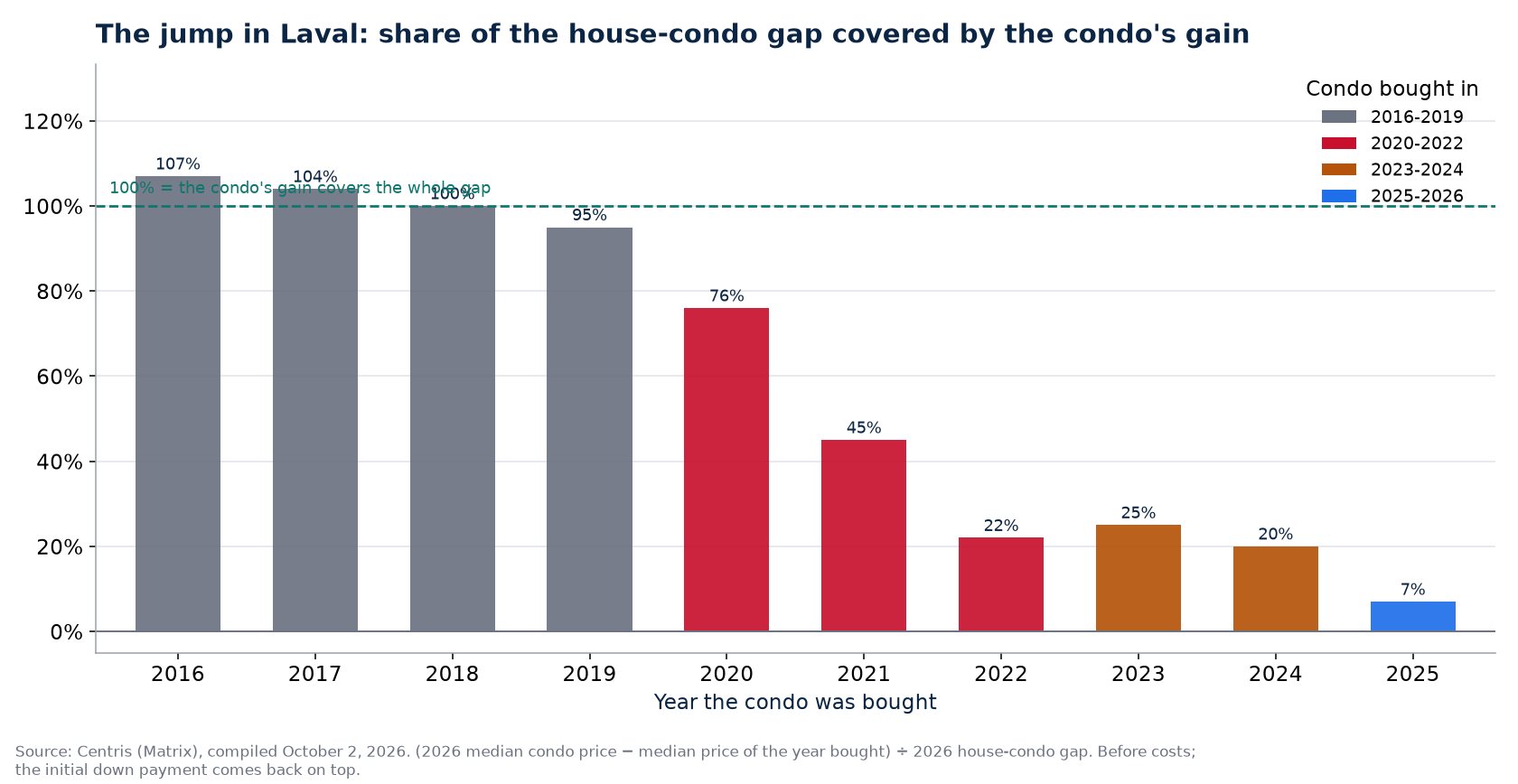 Share of the house-condo gap covered by a condo's gain in Laval by year bought