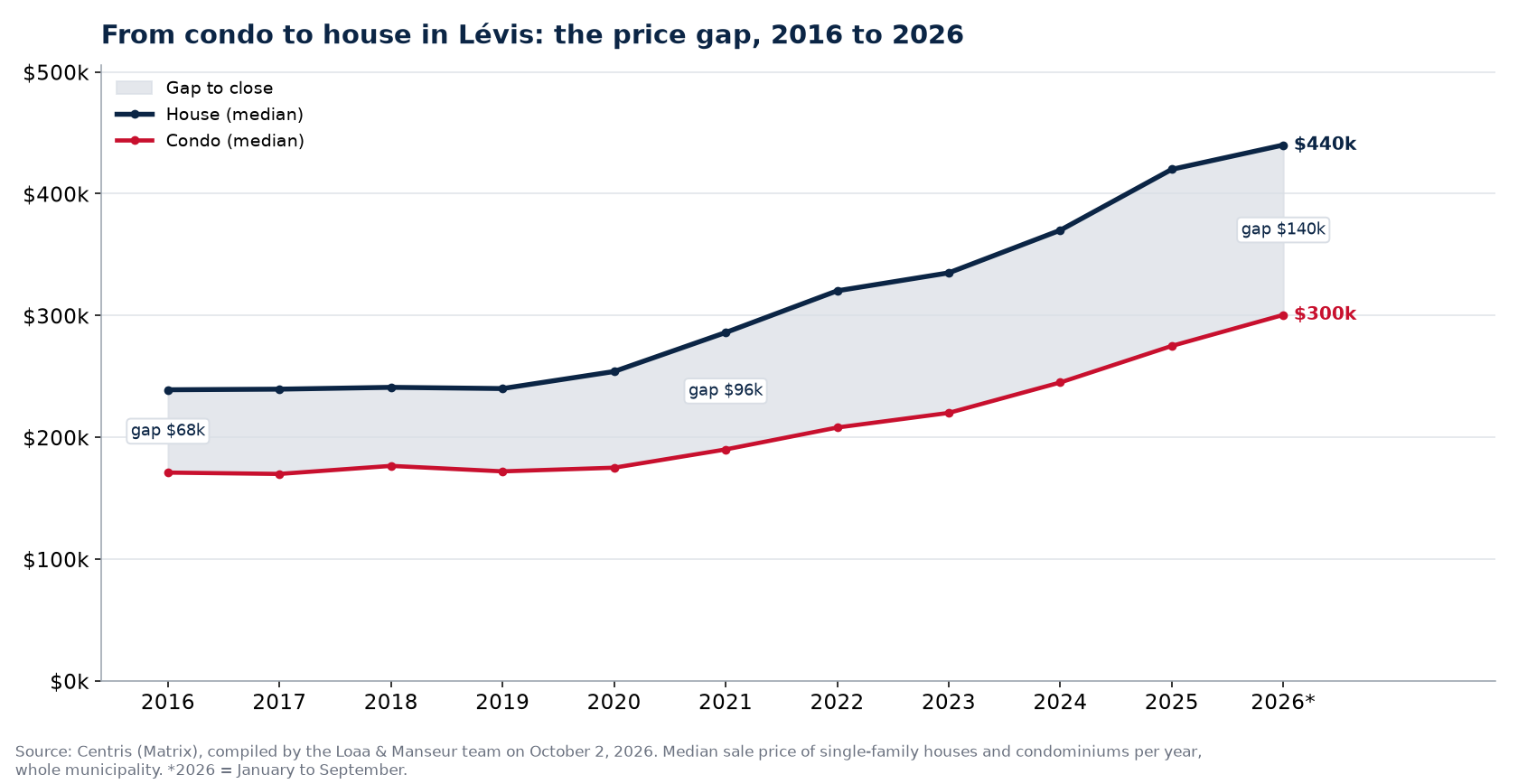 Median price of a house and a condo in Lévis from 2016 to 2026 and the gap between them, Centris data