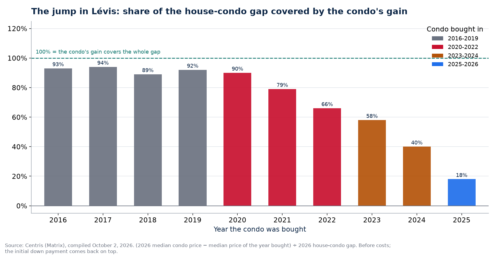 Share of the house-condo gap covered by a condo's gain in Lévis by year bought