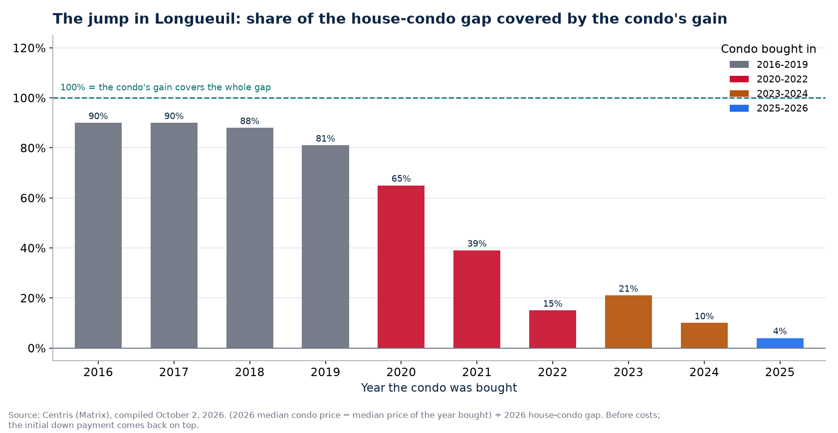 Share of the house-condo gap covered by a condo's gain in Longueuil by year bought