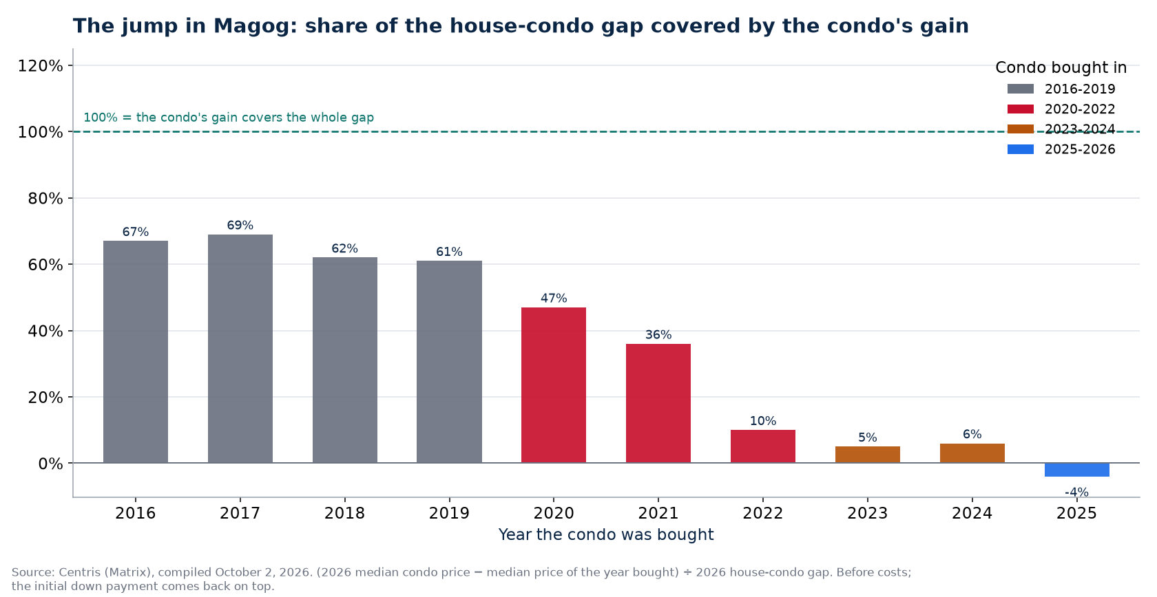 Share of the house-condo gap covered by a condo's gain in Magog by year bought