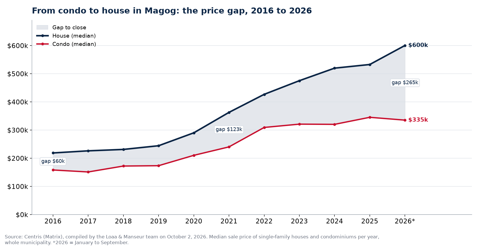 Median price of a house and a condo in Magog from 2016 to 2026 and the gap between them, Centris data