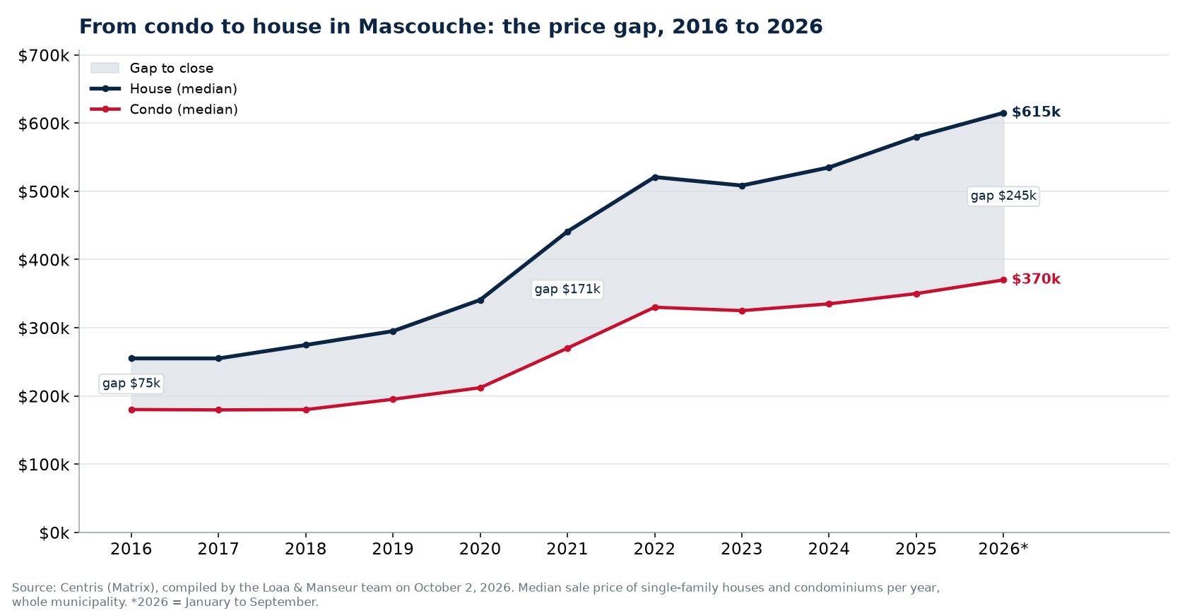 Median price of a house and a condo in Mascouche from 2016 to 2026 and the gap between them, Centris data