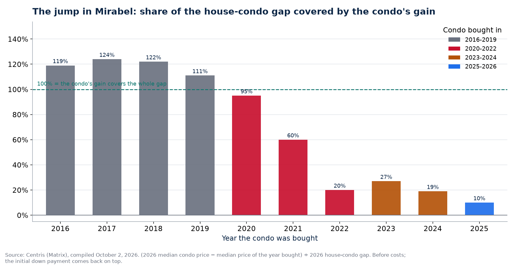 Share of the house-condo gap covered by a condo's gain in Mirabel by year bought
