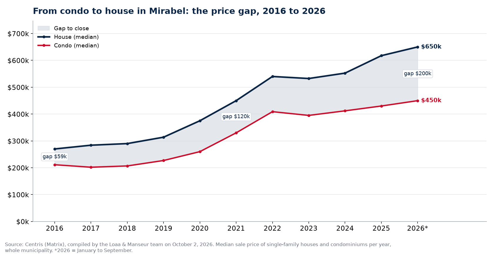 Median price of a house and a condo in Mirabel from 2016 to 2026 and the gap between them, Centris data