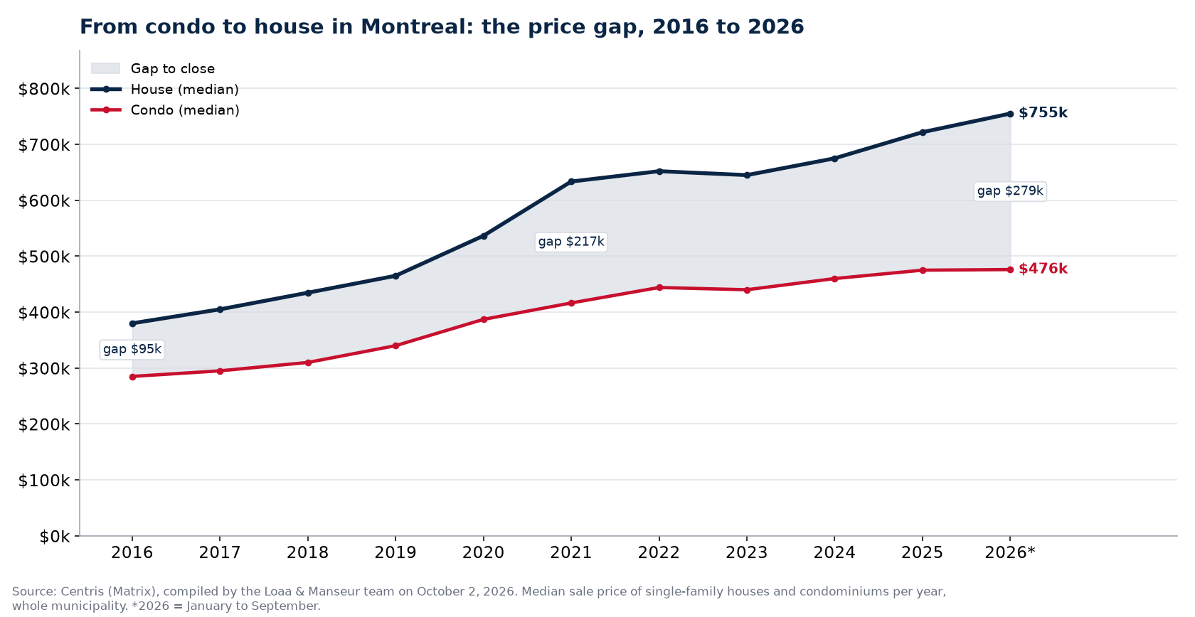 Median price of a house and a condo in Montreal from 2016 to 2026 and the gap between them, Centris data