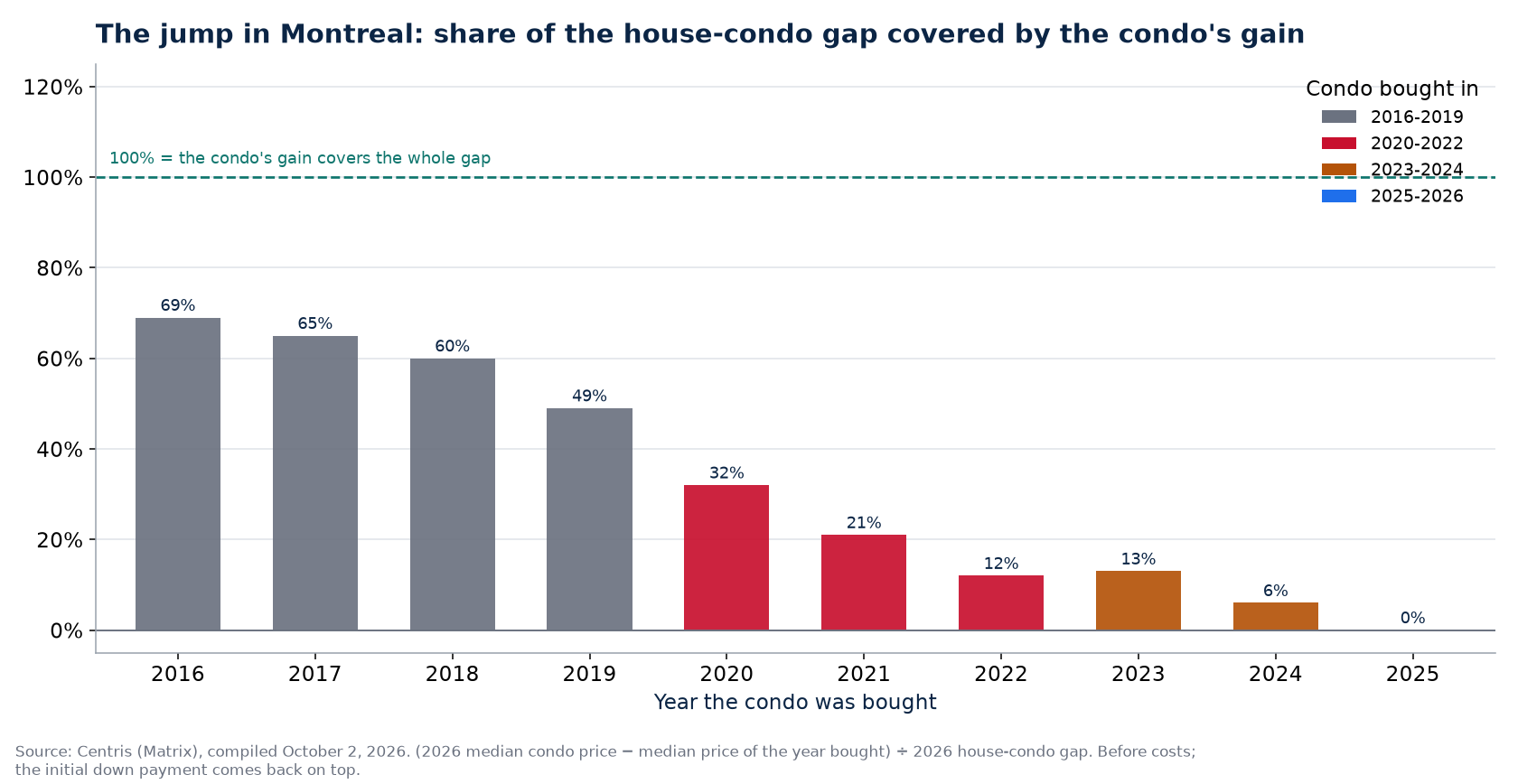 Share of the house-condo gap covered by a condo's gain in Montreal by year bought