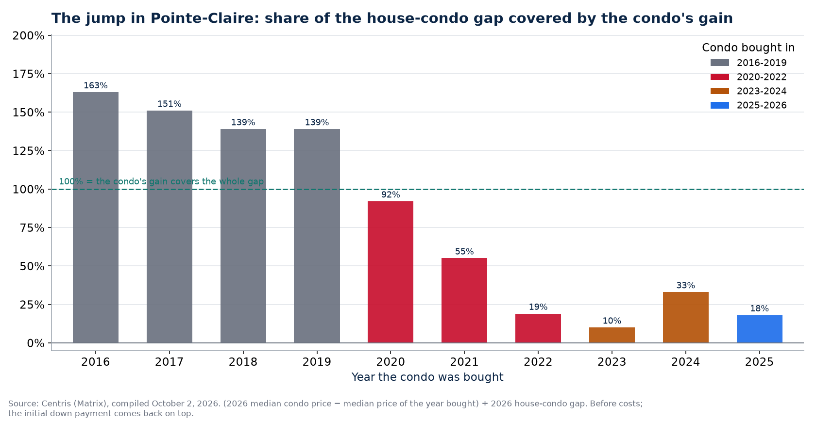 Share of the house-condo gap covered by a condo's gain in Pointe-Claire by year bought