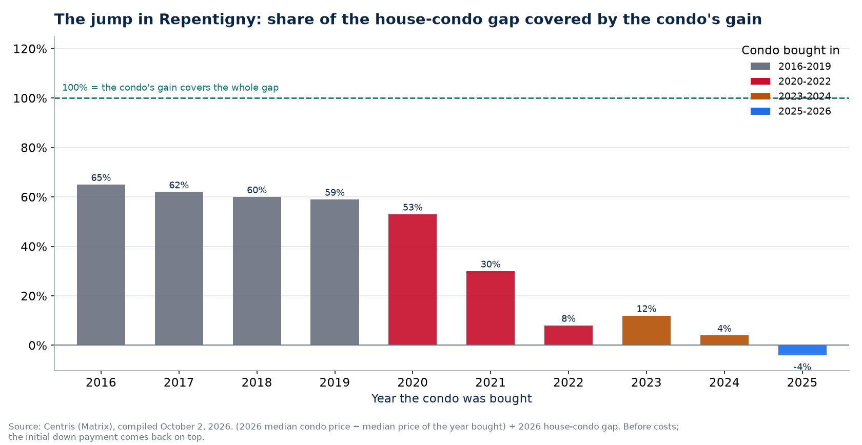 Share of the house-condo gap covered by a condo's gain in Repentigny by year bought