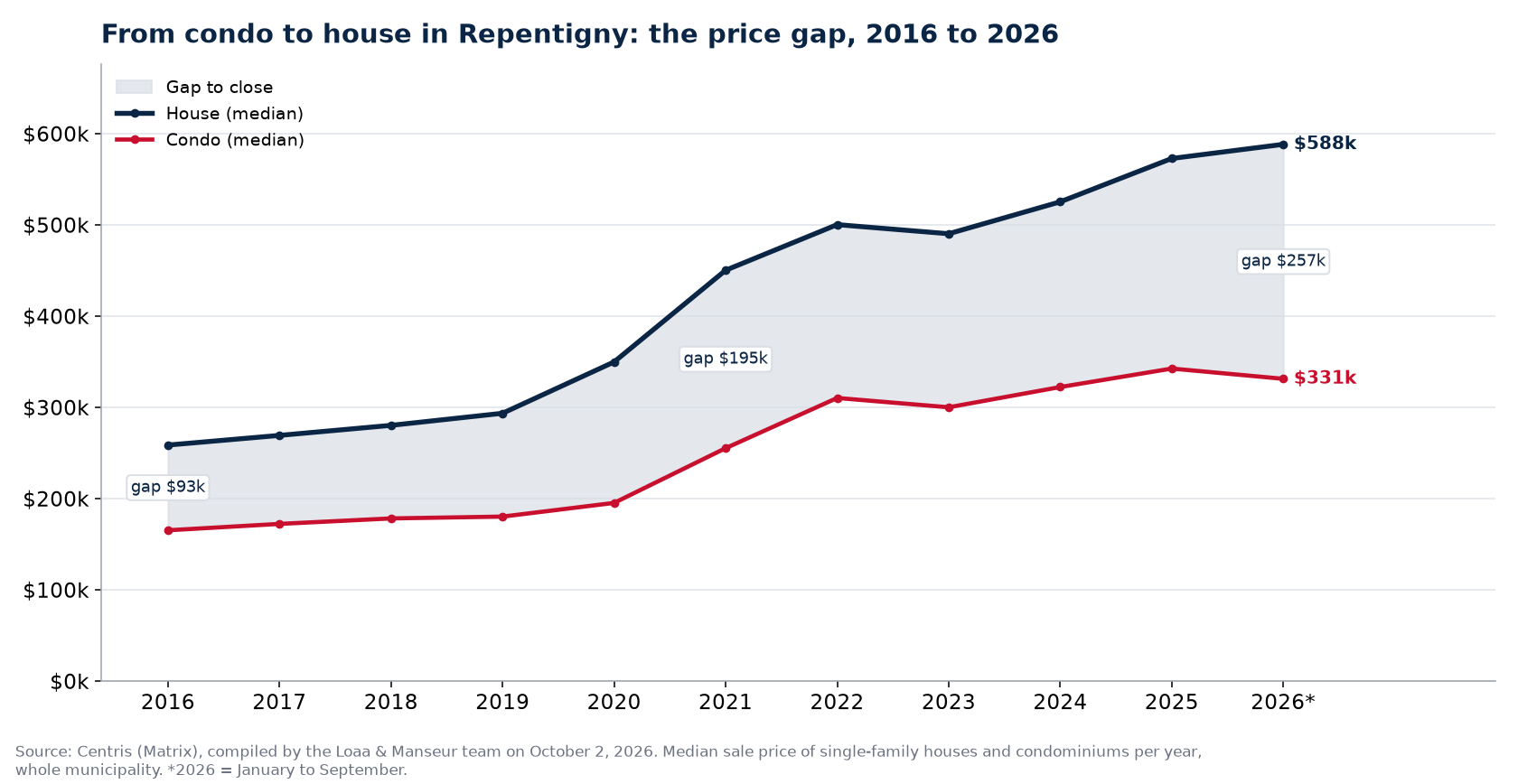 Median price of a house and a condo in Repentigny from 2016 to 2026 and the gap between them, Centris data