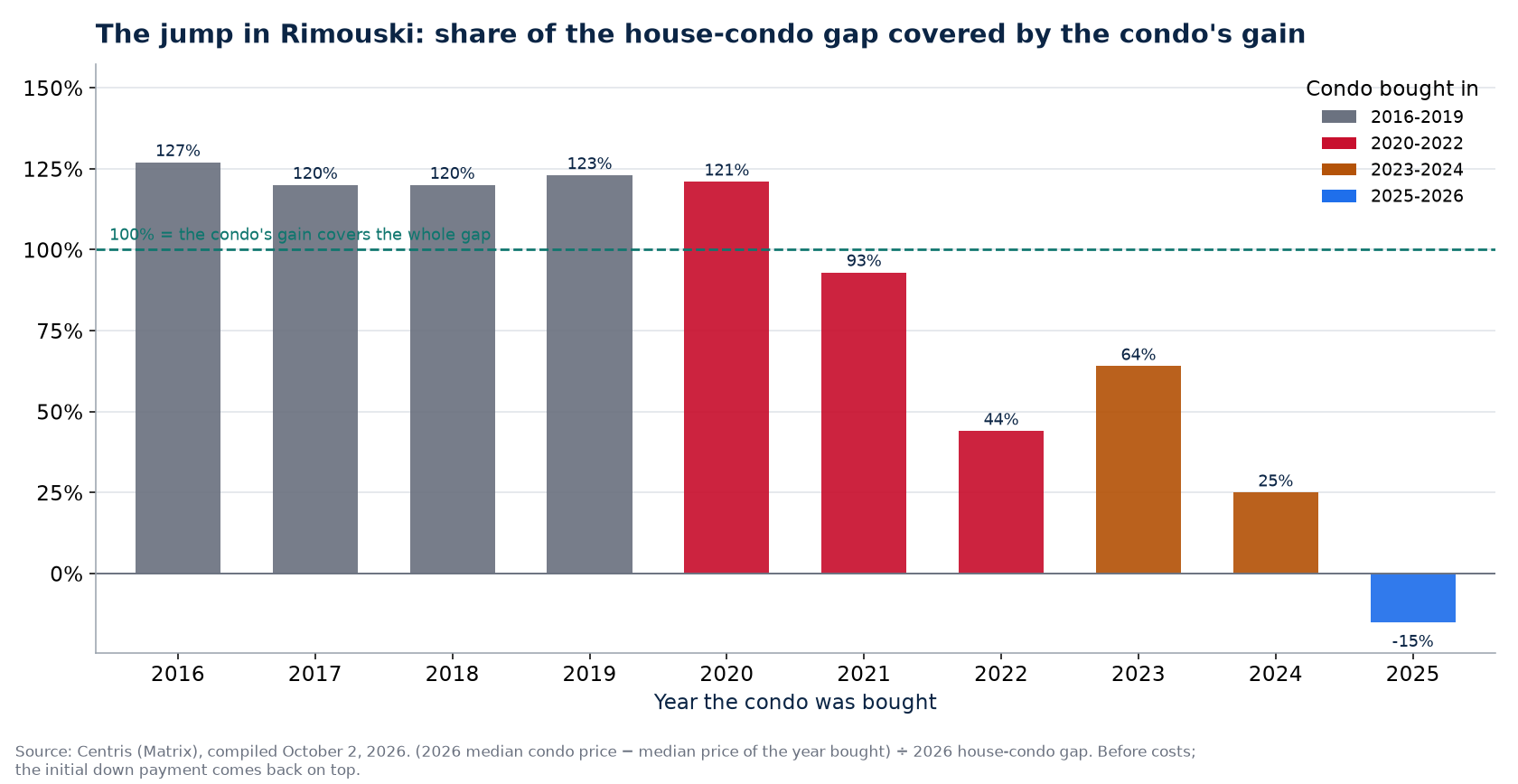Share of the house-condo gap covered by a condo's gain in Rimouski by year bought