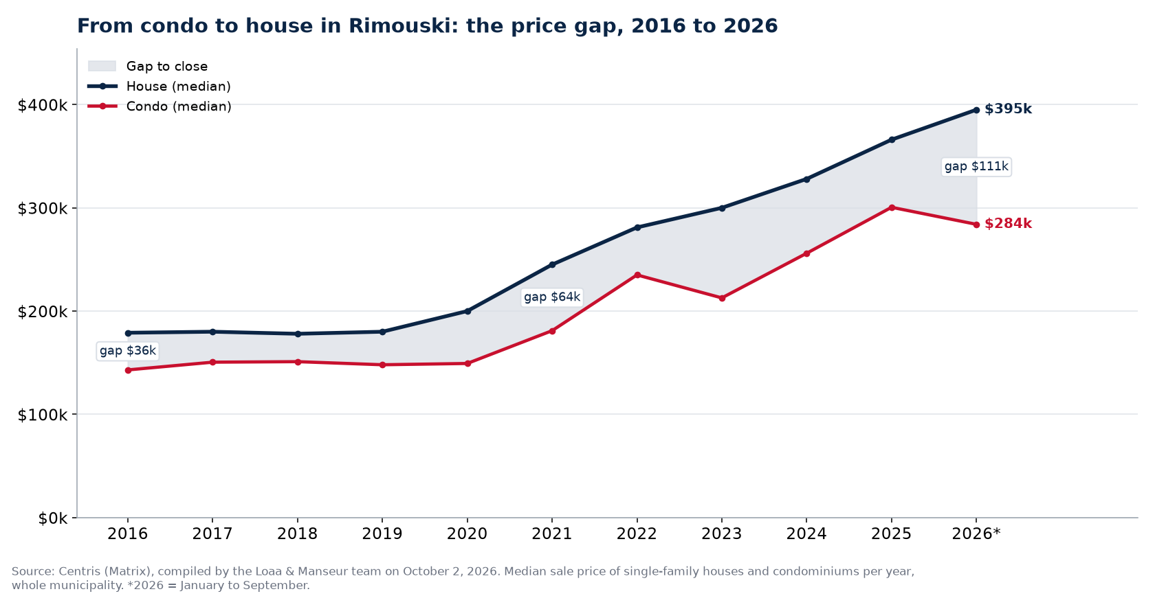 Median price of a house and a condo in Rimouski from 2016 to 2026 and the gap between them, Centris data